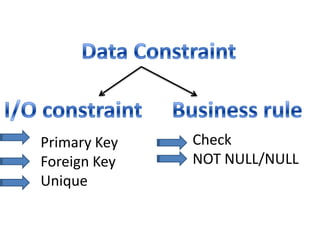 Primary Key
Foreign Key
Unique
Check
NOT NULL/NULL
 