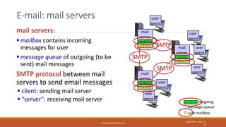 E-mail: mail servers
ZESHAN.KHAN@NU.EDU.PK
Application Layer: 2-
53
user mailbox
outgoing
message queue
mail
server
mail
s...