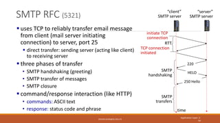 SMTP RFC (5321)
ZESHAN.KHAN@NU.EDU.PK
Application Layer: 2-
54
 uses TCP to reliably transfer email message
from client (...