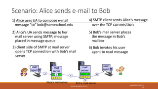 Scenario: Alice sends e-mail to Bob
ZESHAN.KHAN@NU.EDU.PK
Application Layer: 2-
55
1) Alice uses UA to compose e-mail
mess...