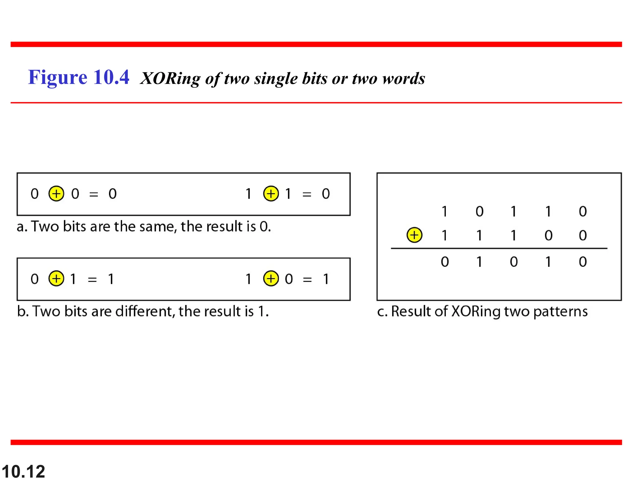 10.12 Figure 10.4 XORing of two single bits or two words 
