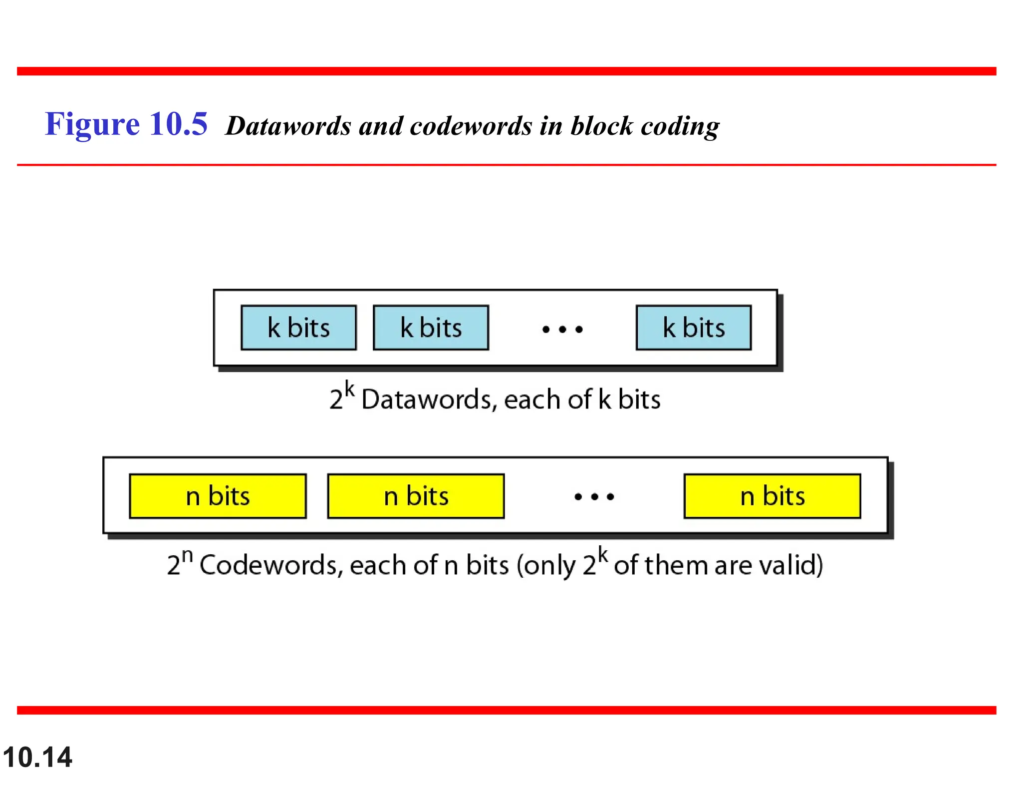 10.14 Figure 10.5 Datawords and codewords in block coding 