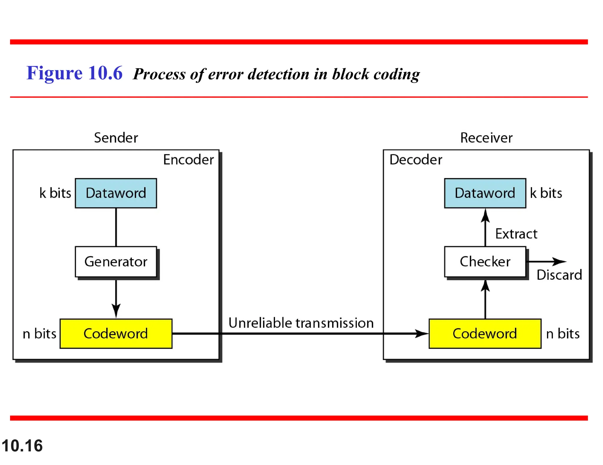 10.16 Figure 10.6 Process of error detection in block coding 