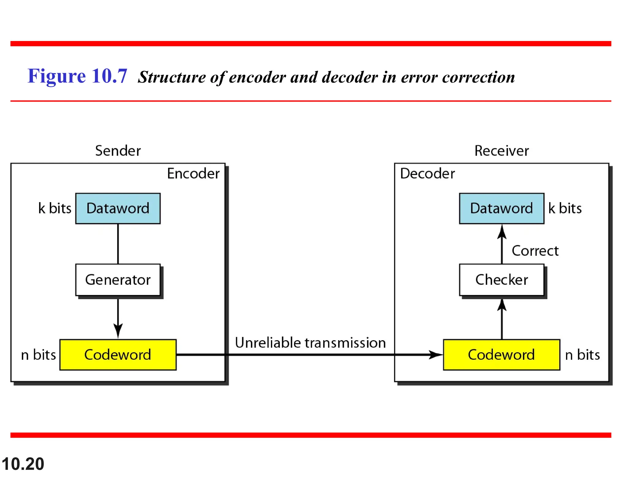 10.20 Figure 10.7 Structure of encoder and decoder in error correction 