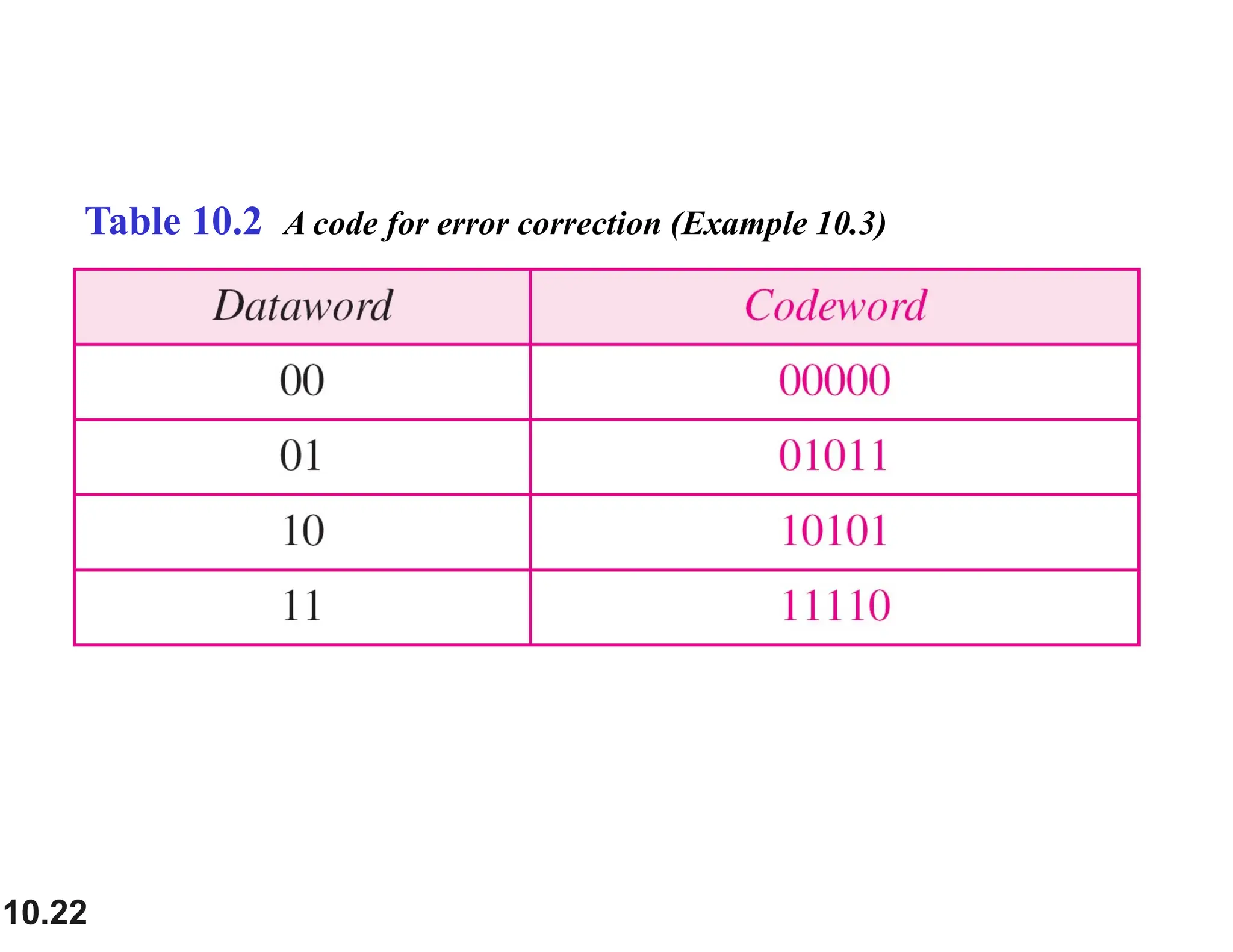 10.22 Table 10.2 A code for error correction (Example 10.3) 
