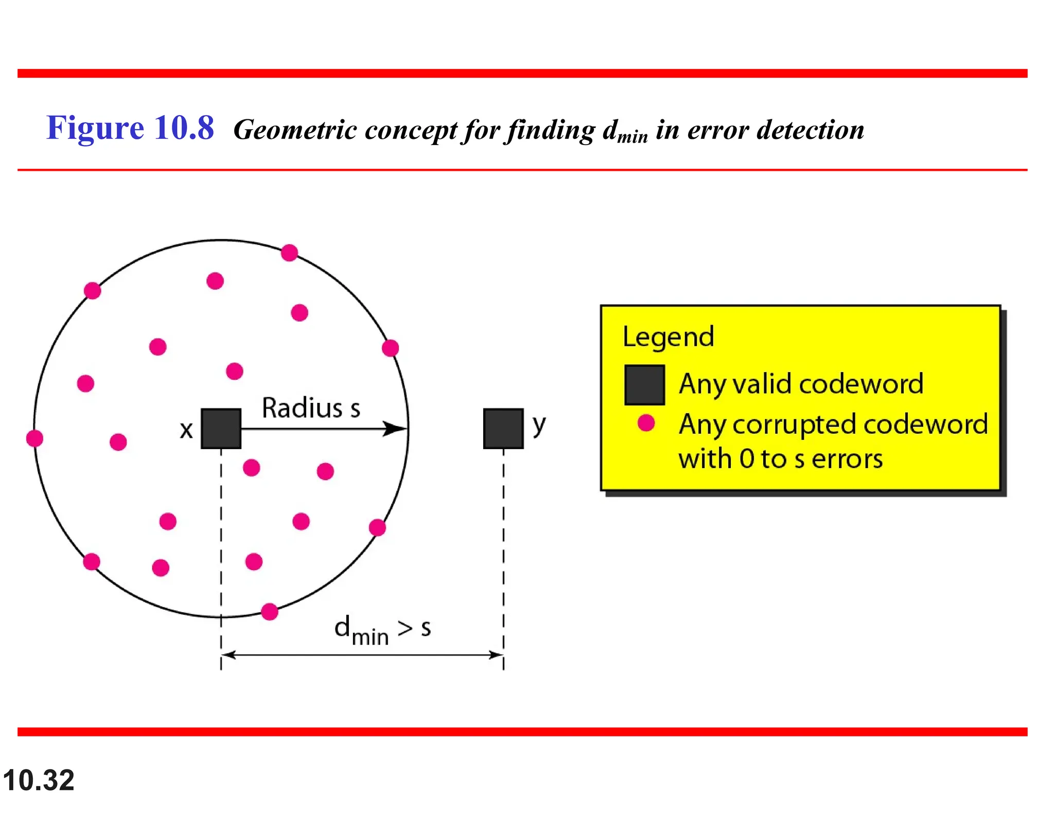 10.32 Figure 10.8 Geometric concept for finding dmin in error detection 