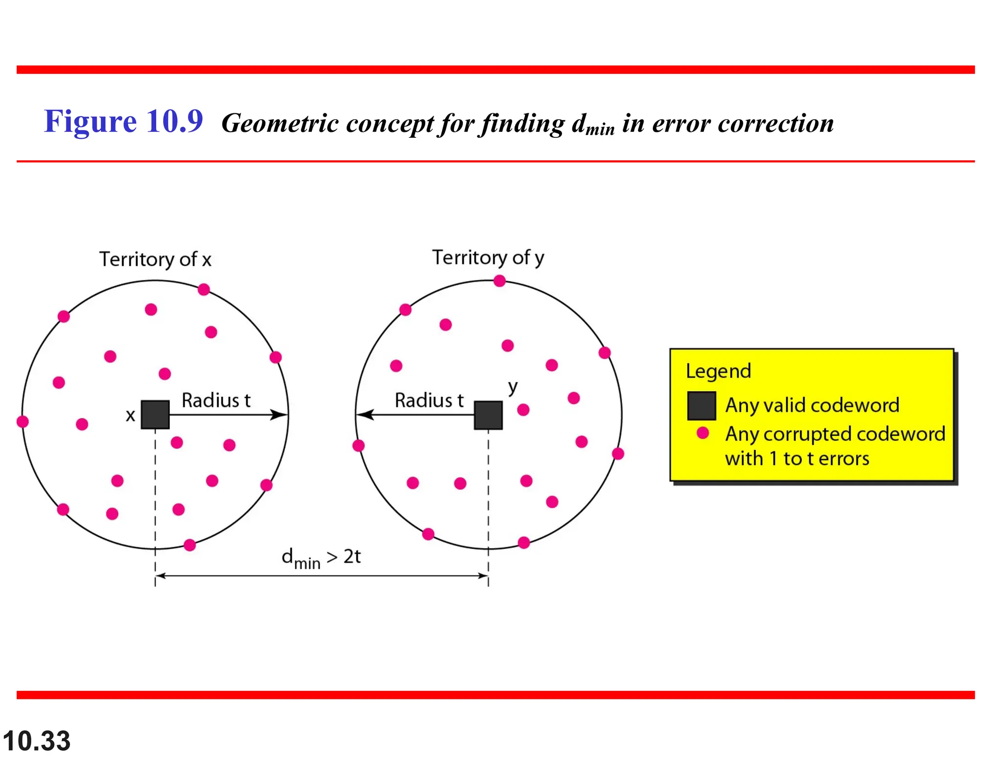 10.33 Figure 10.9 Geometric concept for finding dmin in error correction 