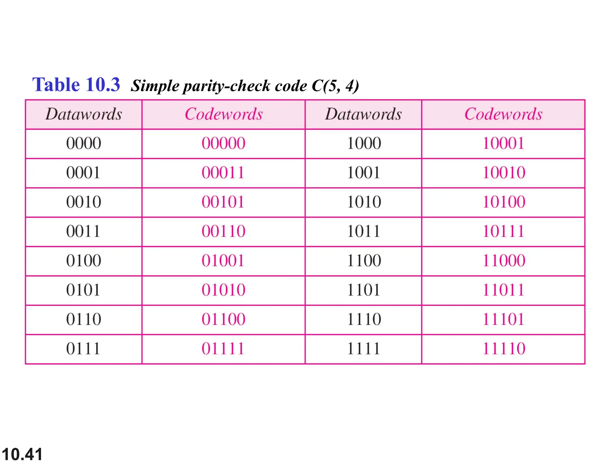 10.41 Table 10.3 Simple parity-check code C(5, 4) 