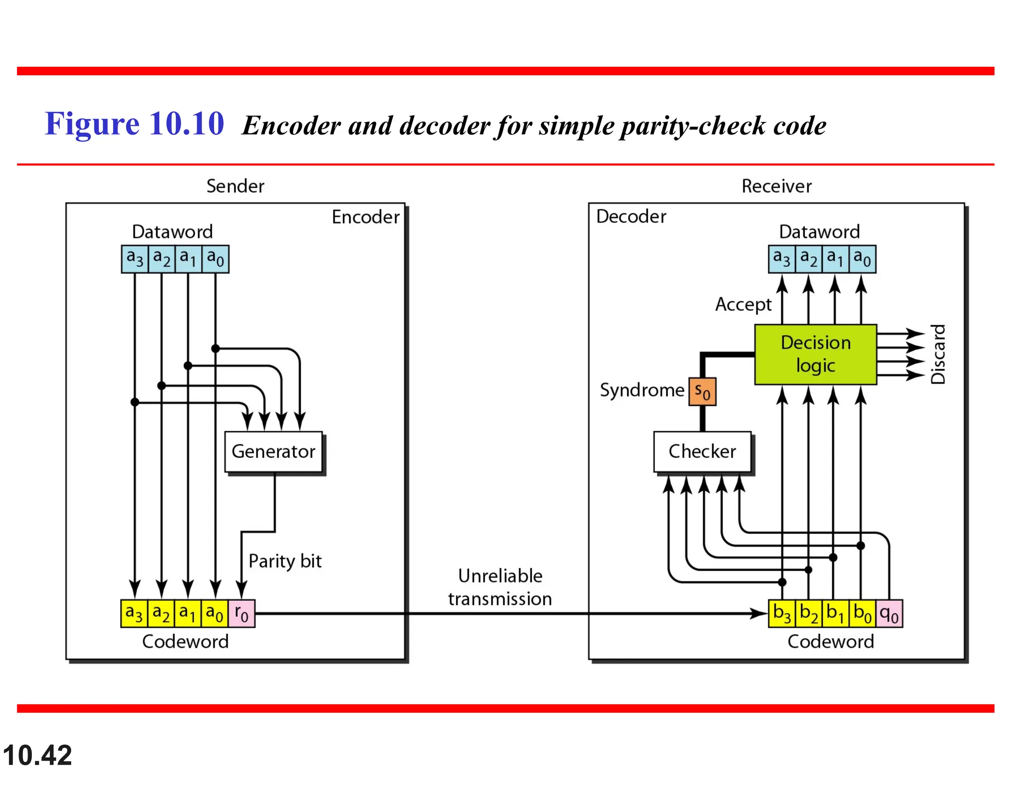 10.42 Figure 10.10 Encoder and decoder for simple parity-check code 