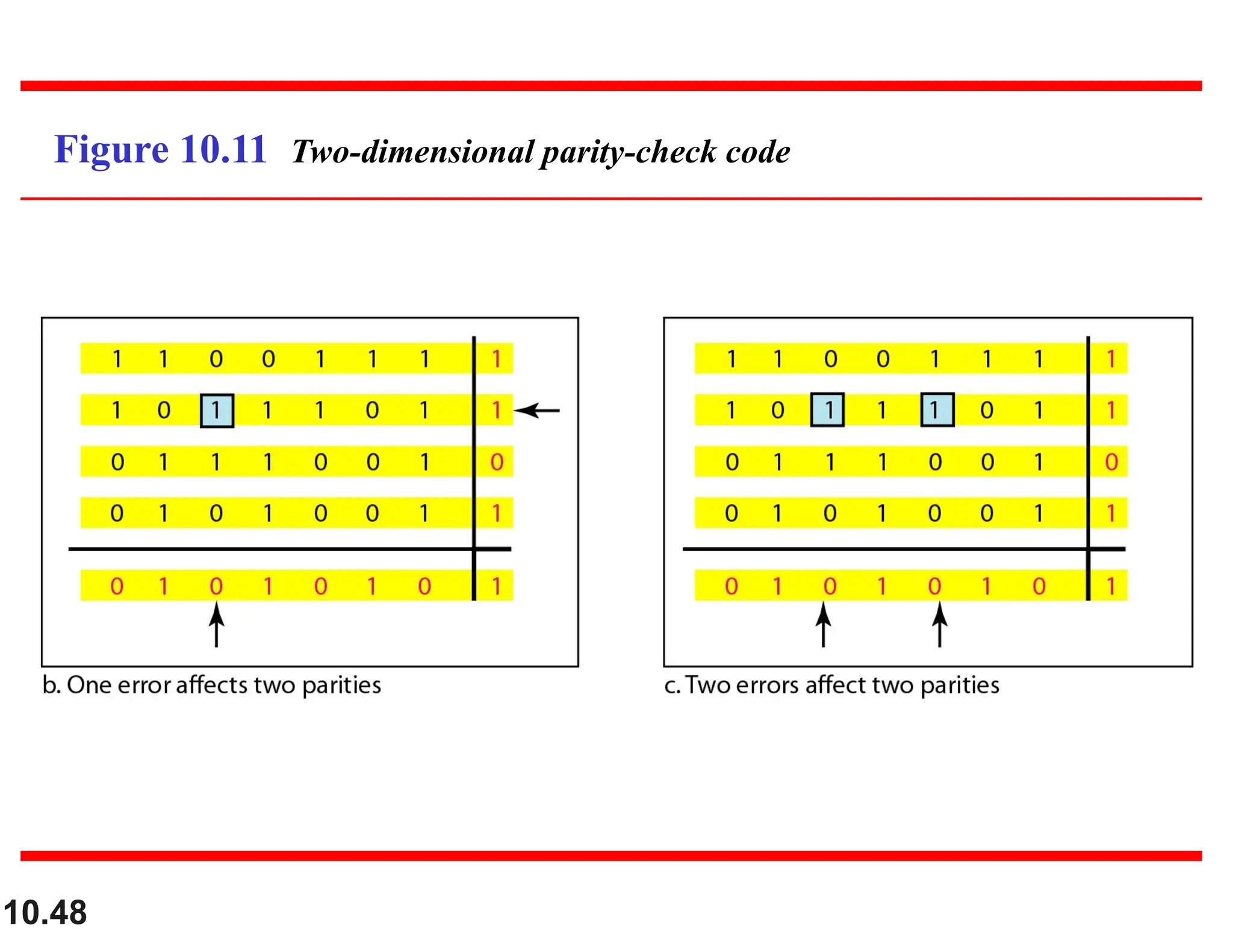 10.48 Figure 10.11 Two-dimensional parity-check code 