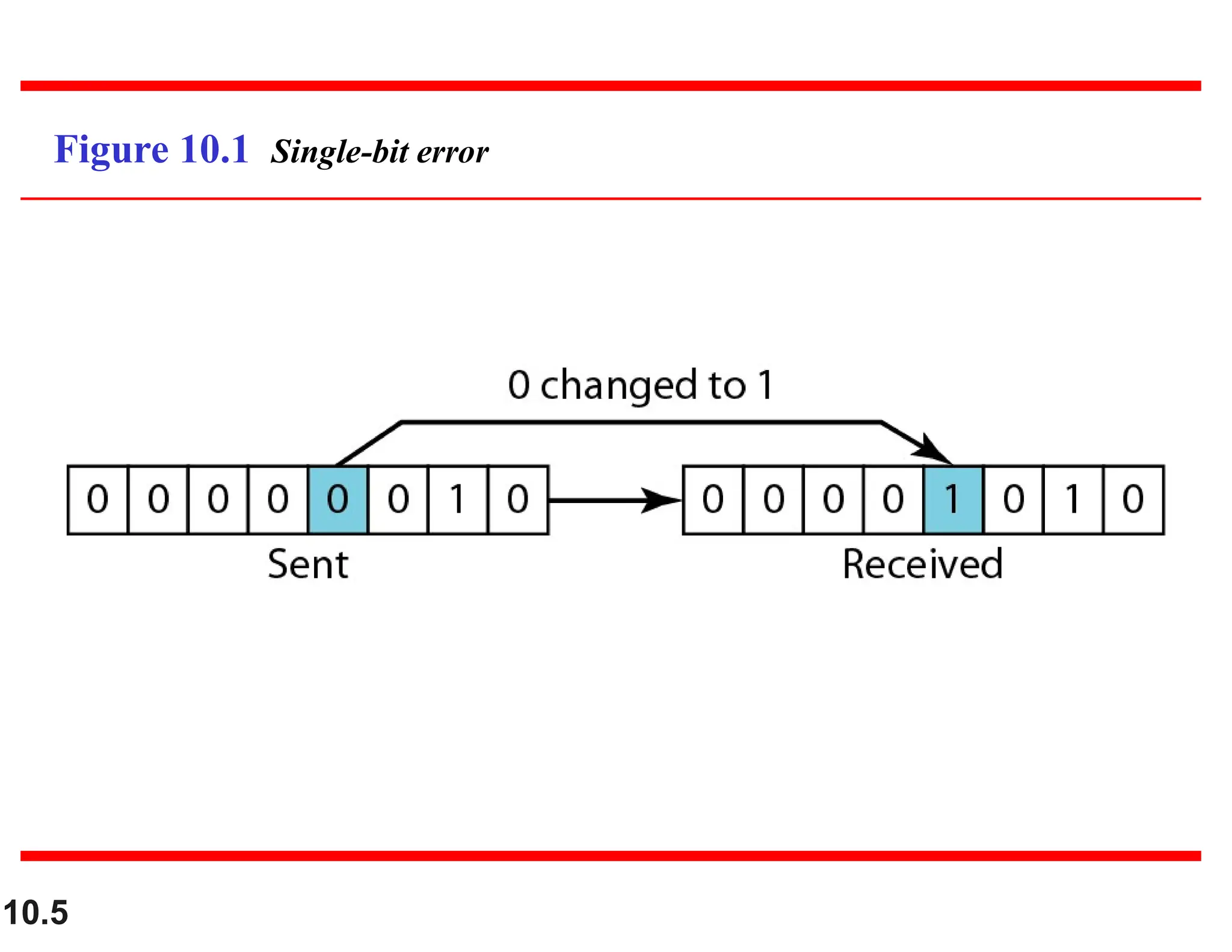 10.5 Figure 10.1 Single-bit error 