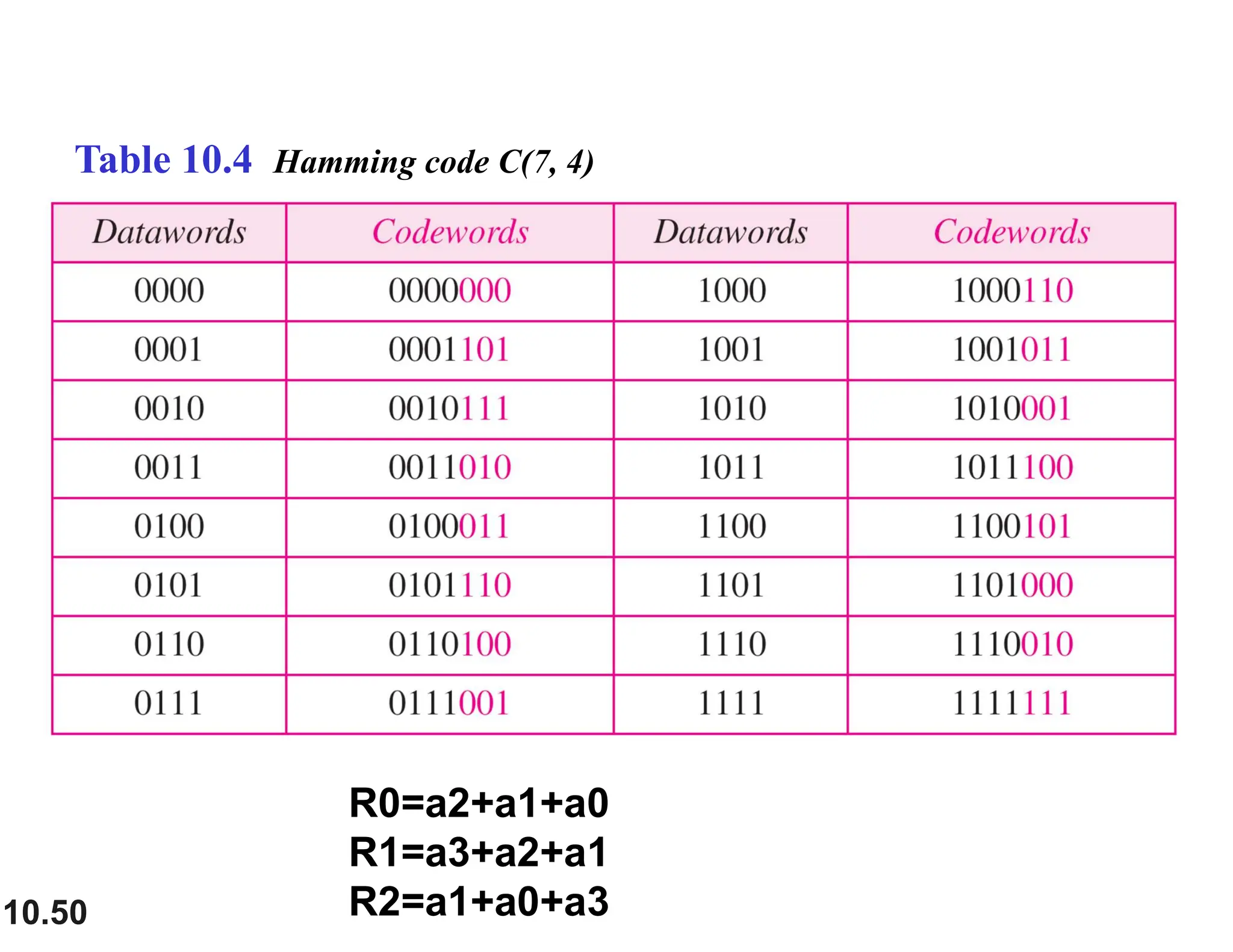 10.50 Table 10.4 Hamming code C(7, 4) R0=a2+a1+a0 R1=a3+a2+a1 R2=a1+a0+a3 
