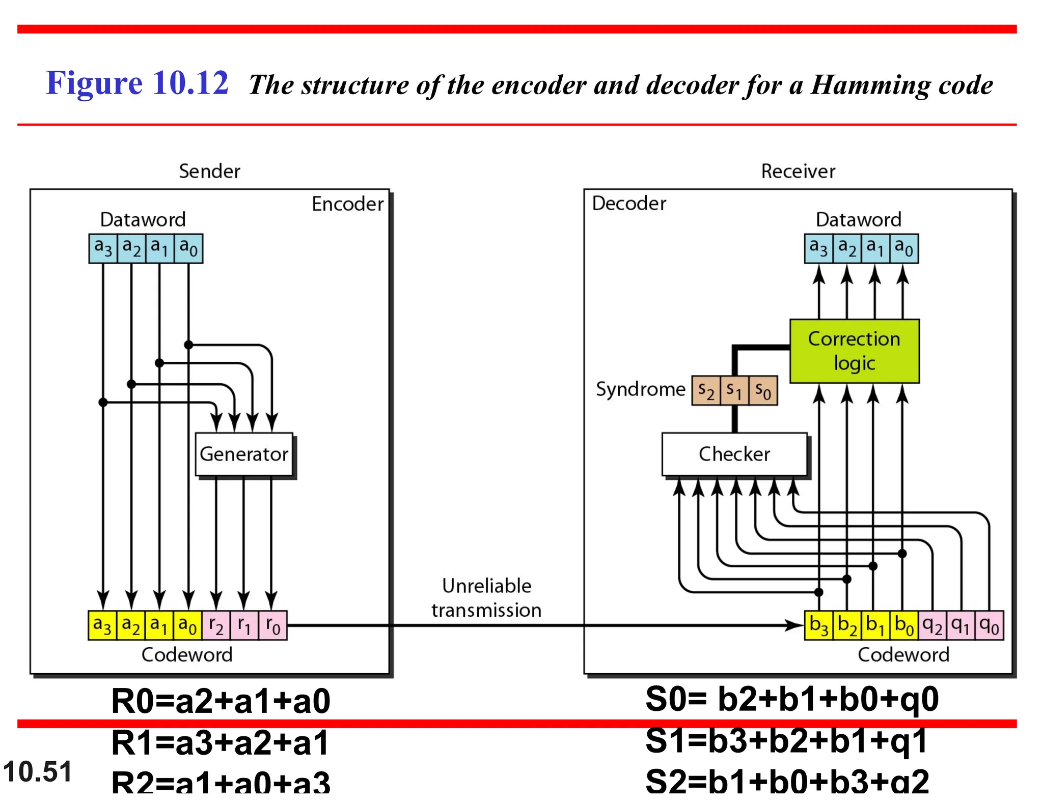 10.51 Figure 10.12 The structure of the encoder and decoder for a Hamming code R0=a2+a1+a0 R1=a3+a2+a1 R2=a1+a0+a3 S0= b2+b1+b0+q0 S1=b3+b2+b1+q1 S2=b1+b0+b3+q2 