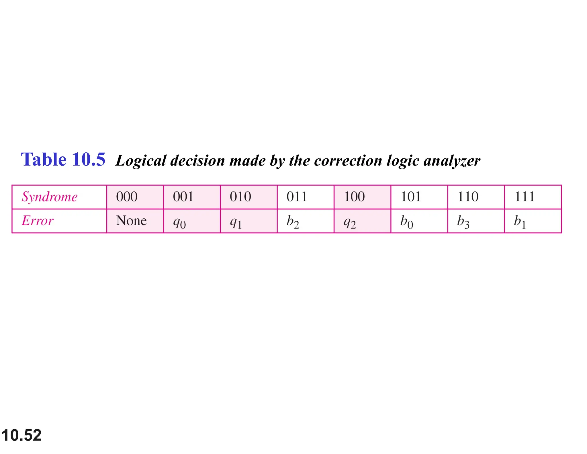 10.52 Table 10.5 Logical decision made by the correction logic analyzer 