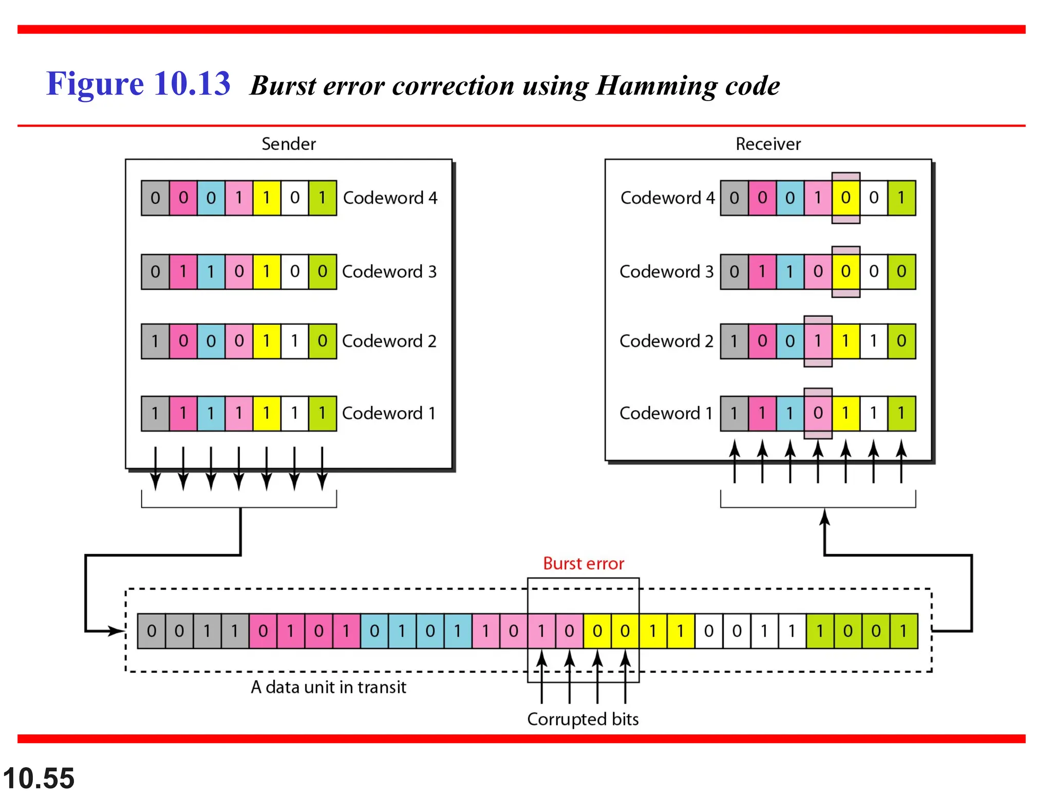 10.55 Figure 10.13 Burst error correction using Hamming code 