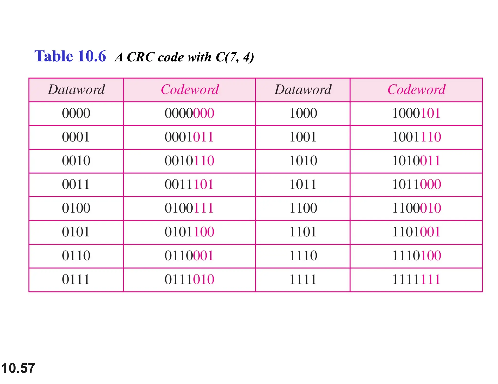 10.57 Table 10.6 A CRC code with C(7, 4) 