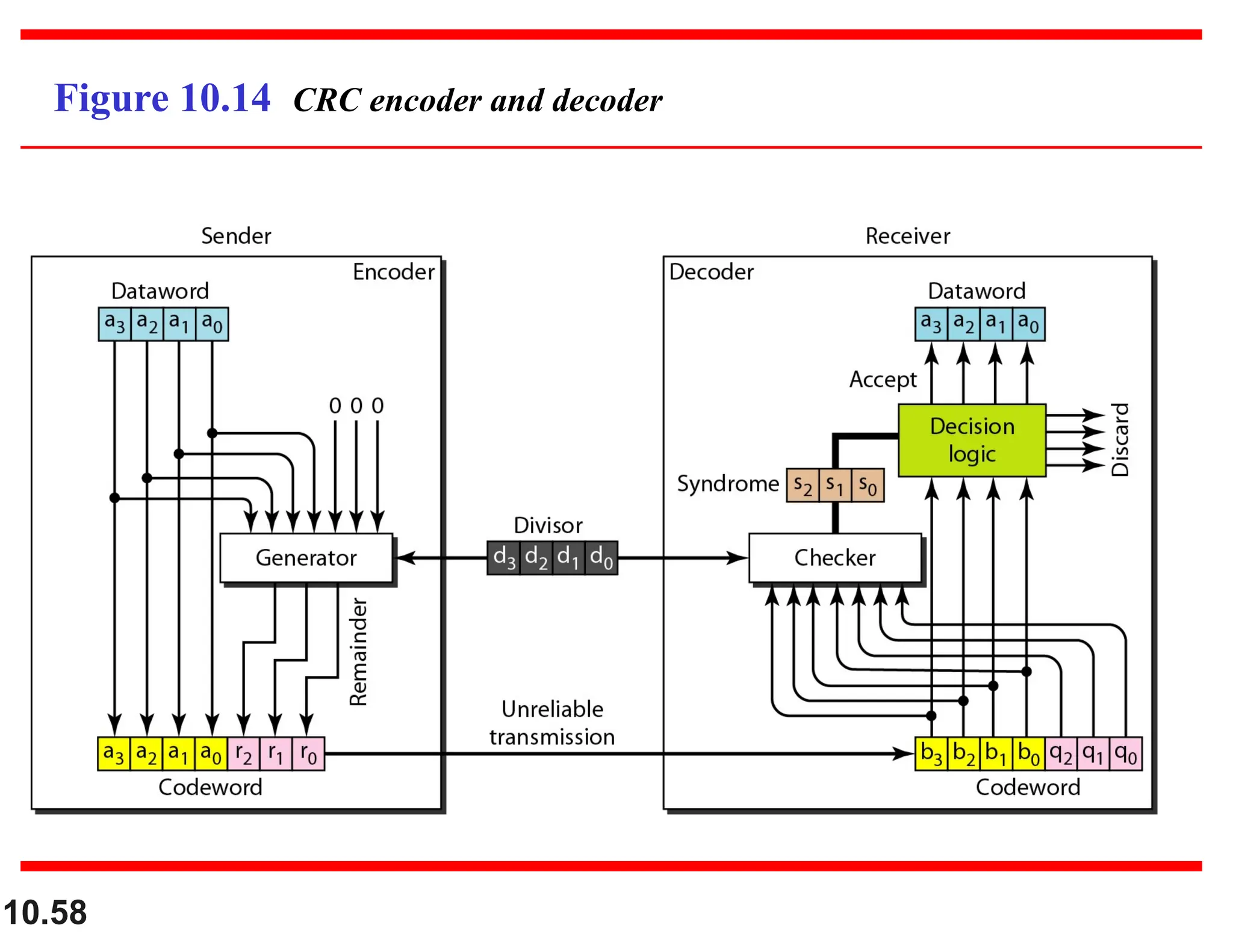 10.58 Figure 10.14 CRC encoder and decoder 