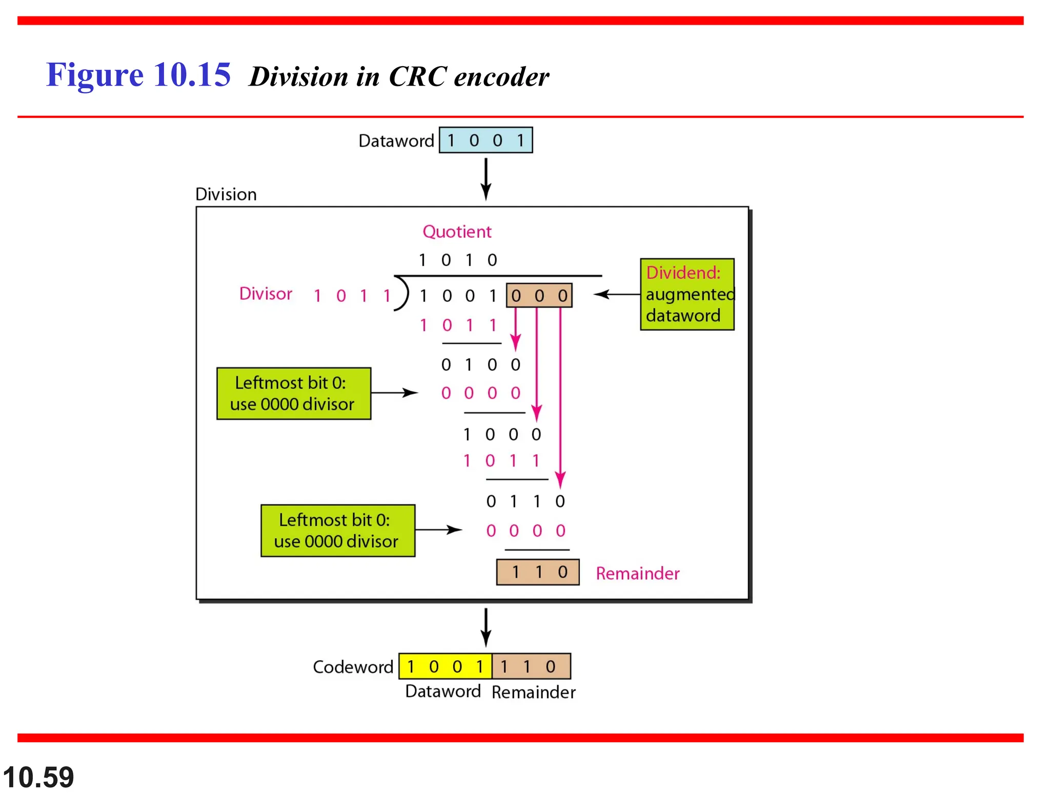 10.59 Figure 10.15 Division in CRC encoder 