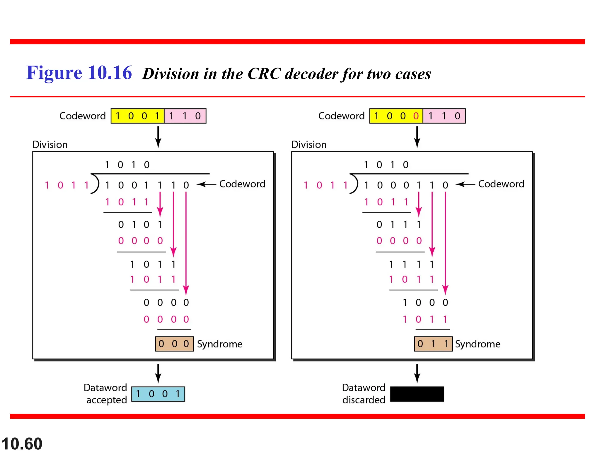 10.60 Figure 10.16 Division in the CRC decoder for two cases 