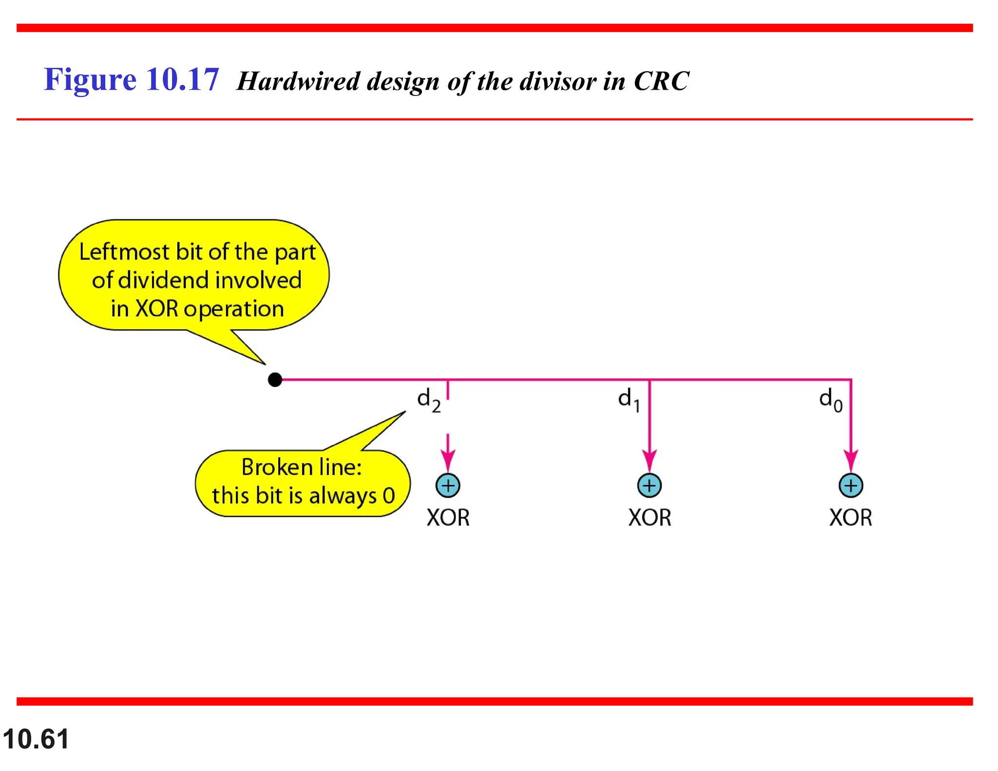 10.61 Figure 10.17 Hardwired design of the divisor in CRC 