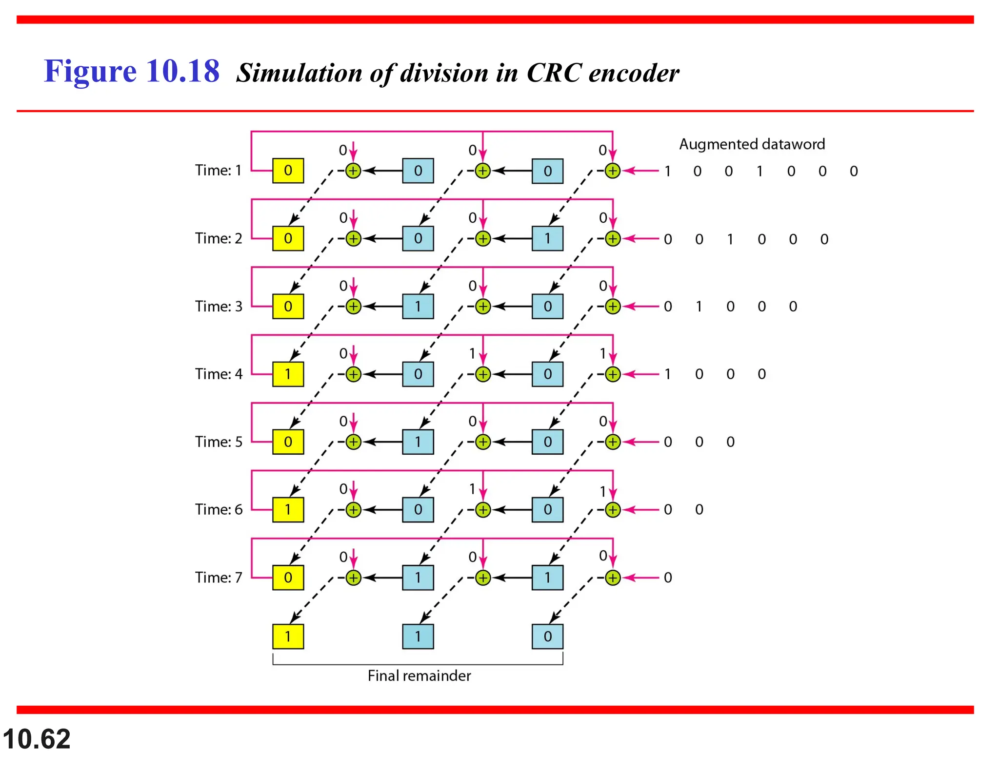 10.62 Figure 10.18 Simulation of division in CRC encoder 