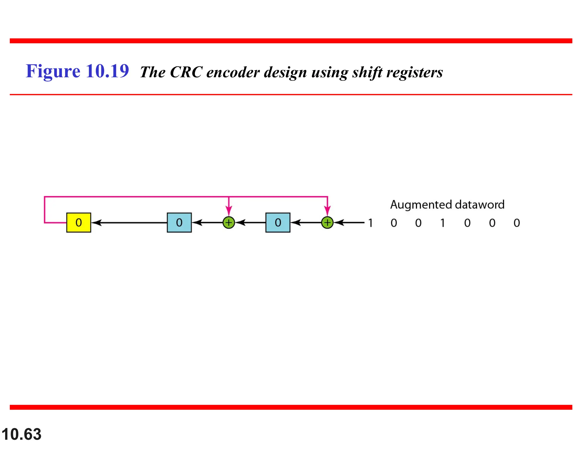 10.63 Figure 10.19 The CRC encoder design using shift registers 