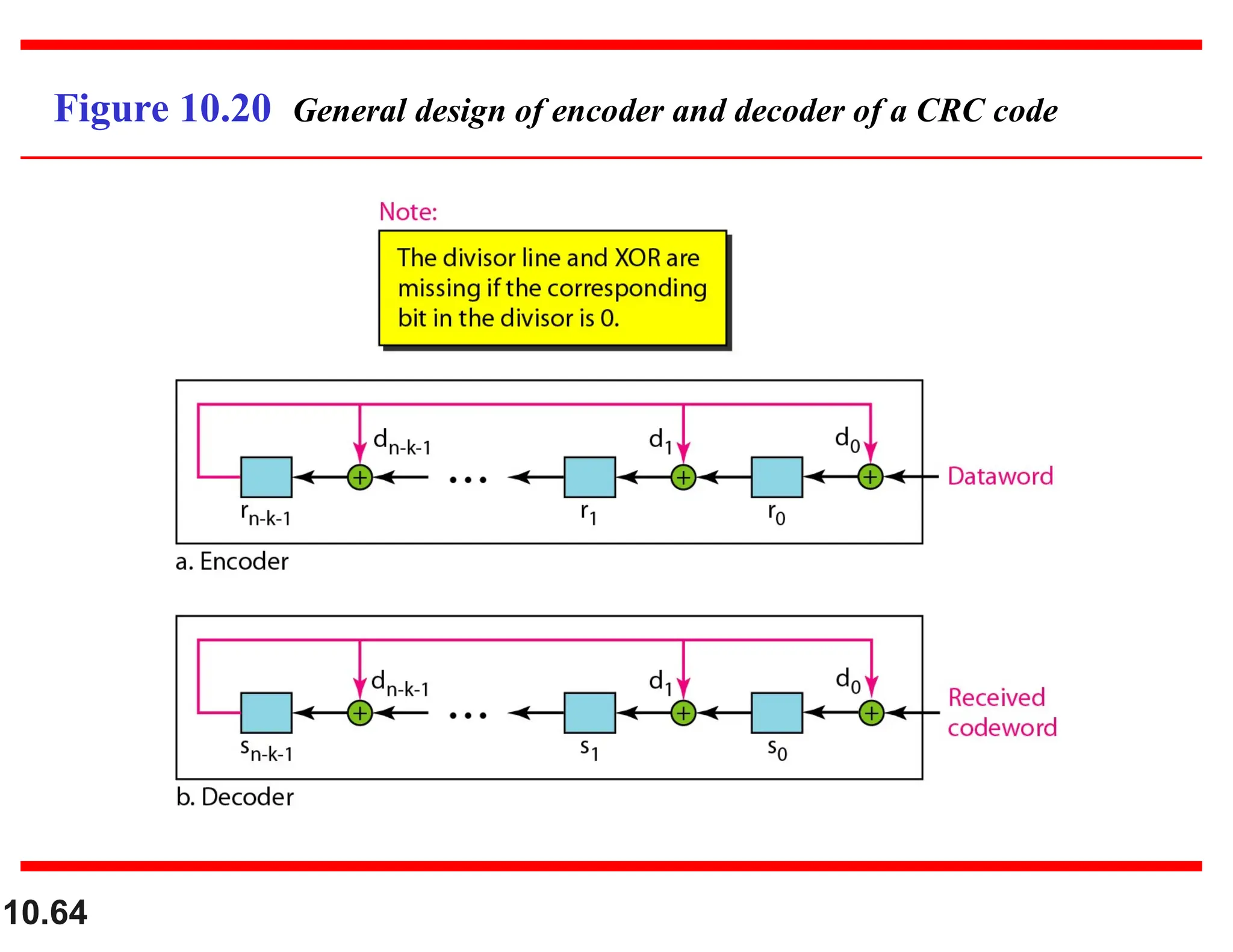 10.64 Figure 10.20 General design of encoder and decoder of a CRC code 