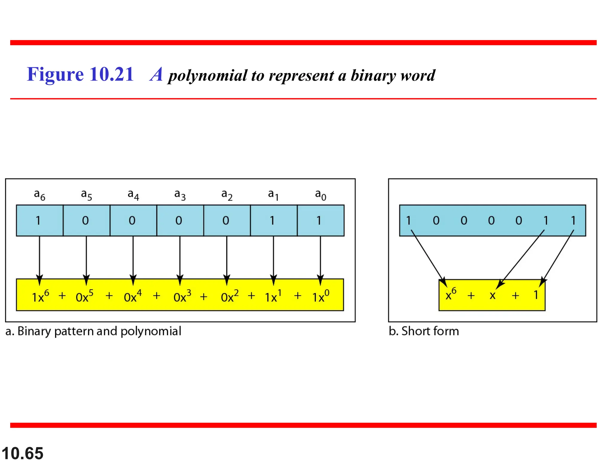 10.65 Figure 10.21 A polynomial to represent a binary word 