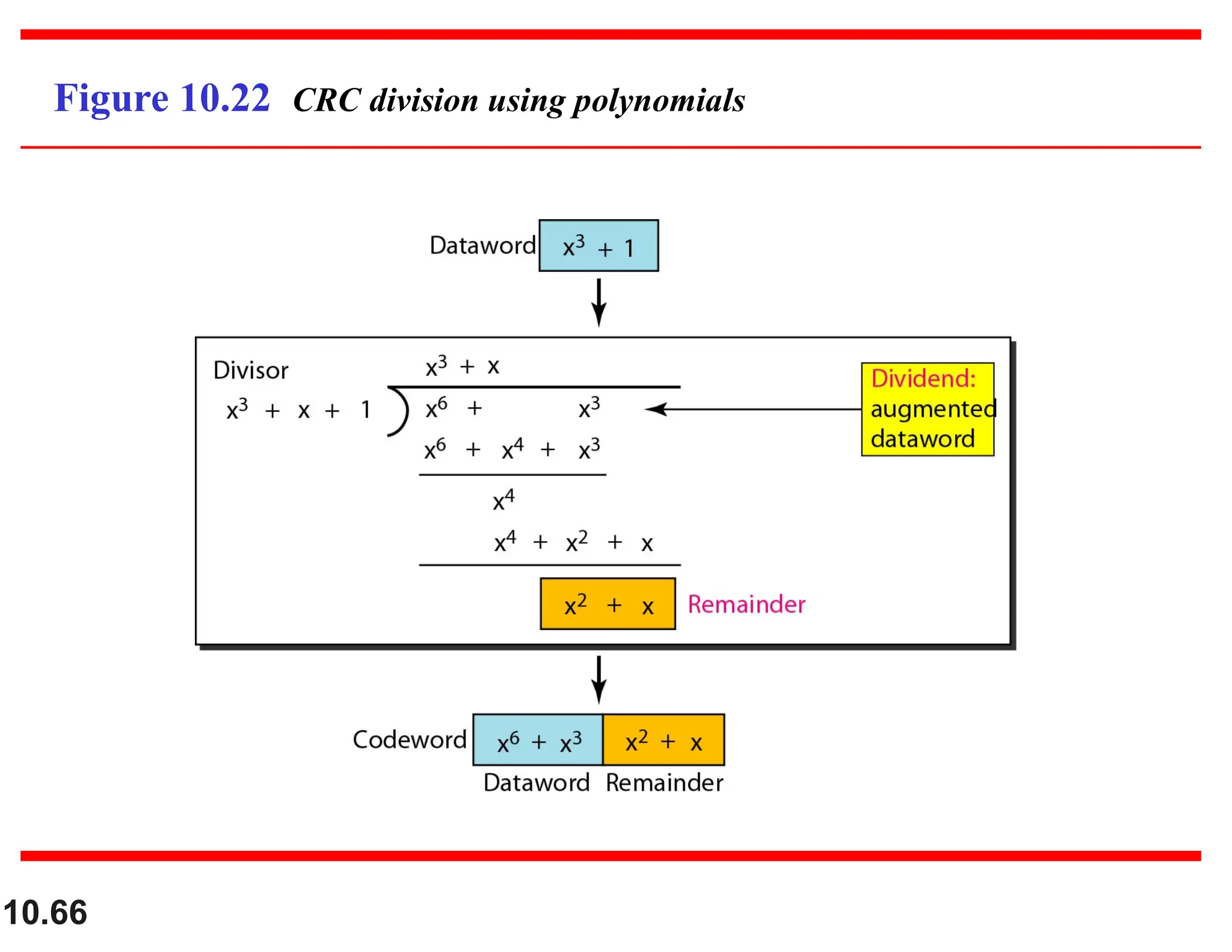 10.66 Figure 10.22 CRC division using polynomials 