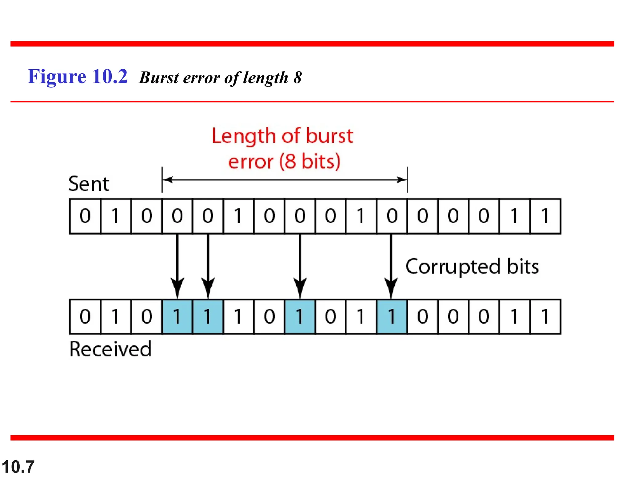 10.7 Figure 10.2 Burst error of length 8 