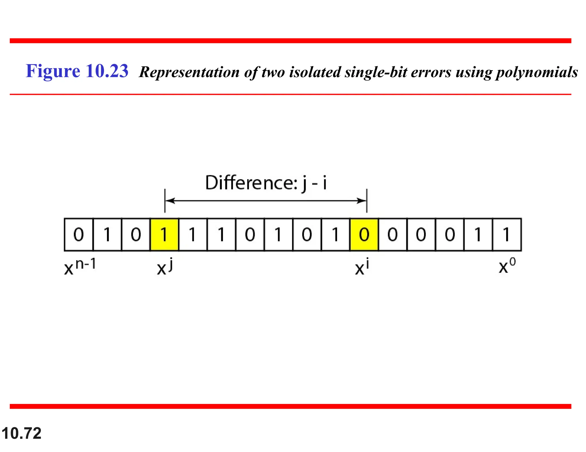10.72 Figure 10.23 Representation of two isolated single-bit errors using polynomials 