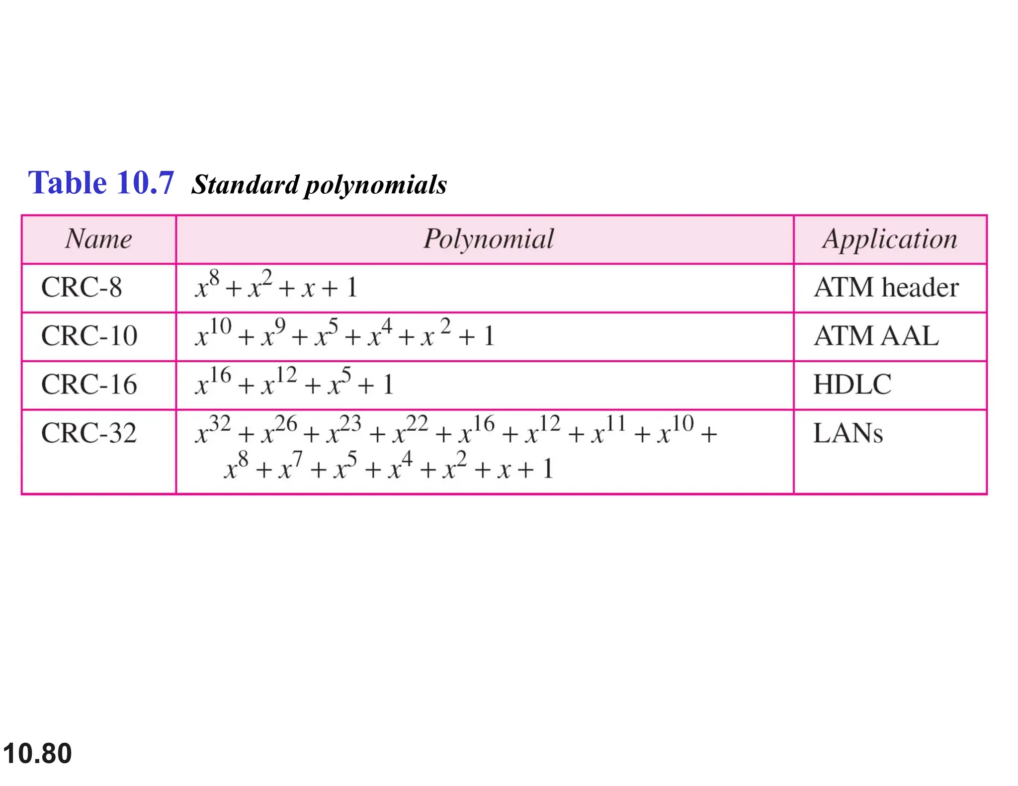 10.80 Table 10.7 Standard polynomials 