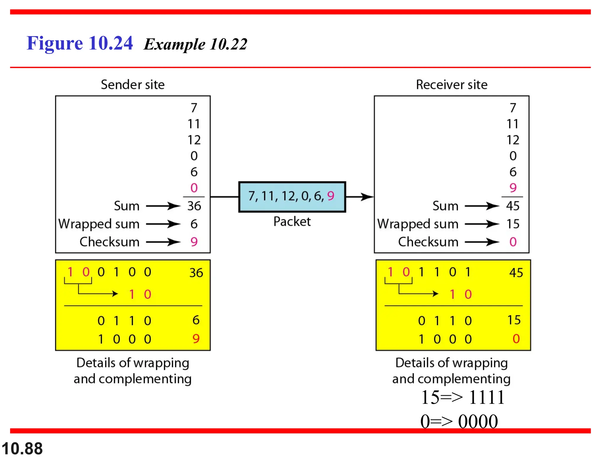 10.88 Figure 10.24 Example 10.22 15=> 1111 0=> 0000 