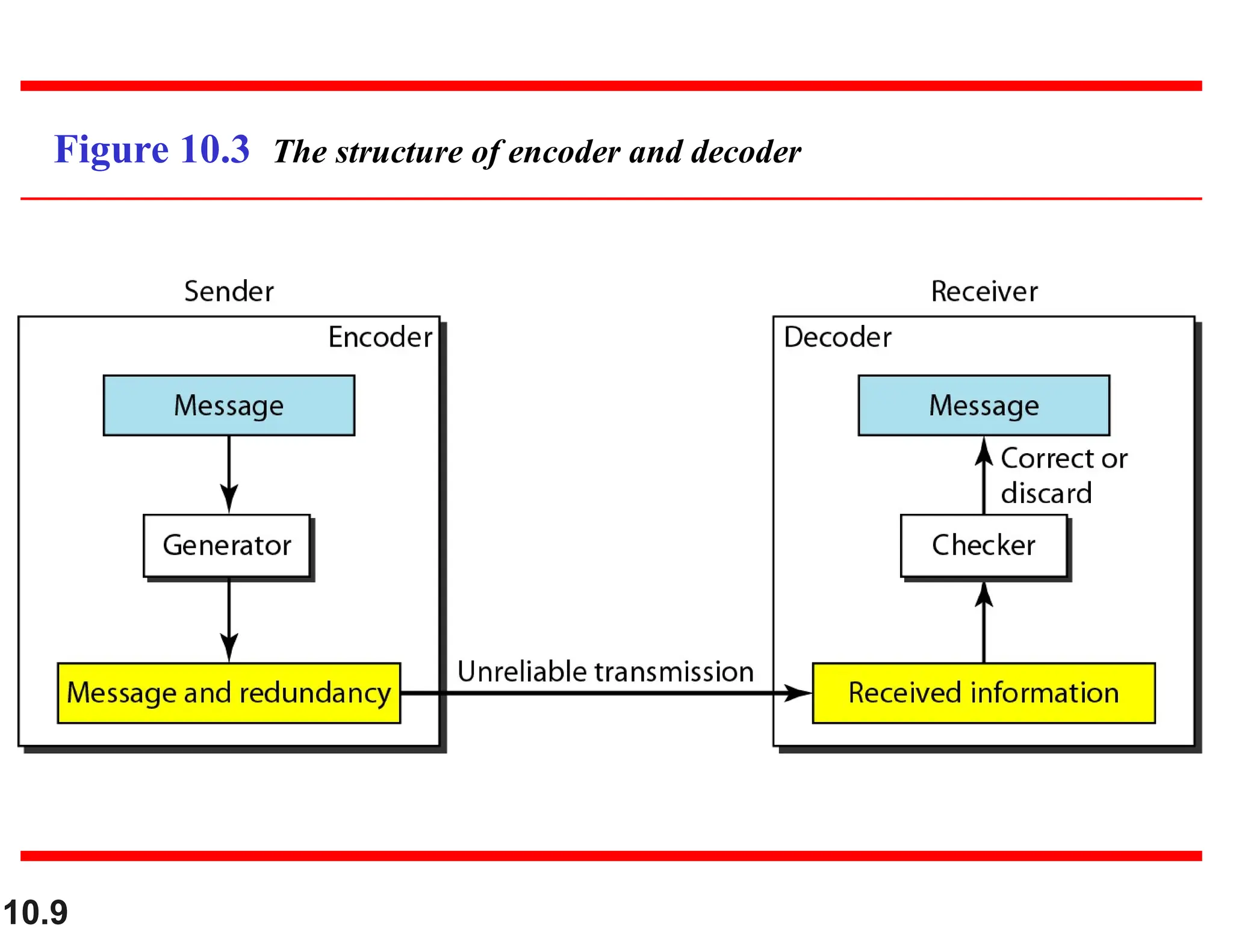 10.9 Figure 10.3 The structure of encoder and decoder 
