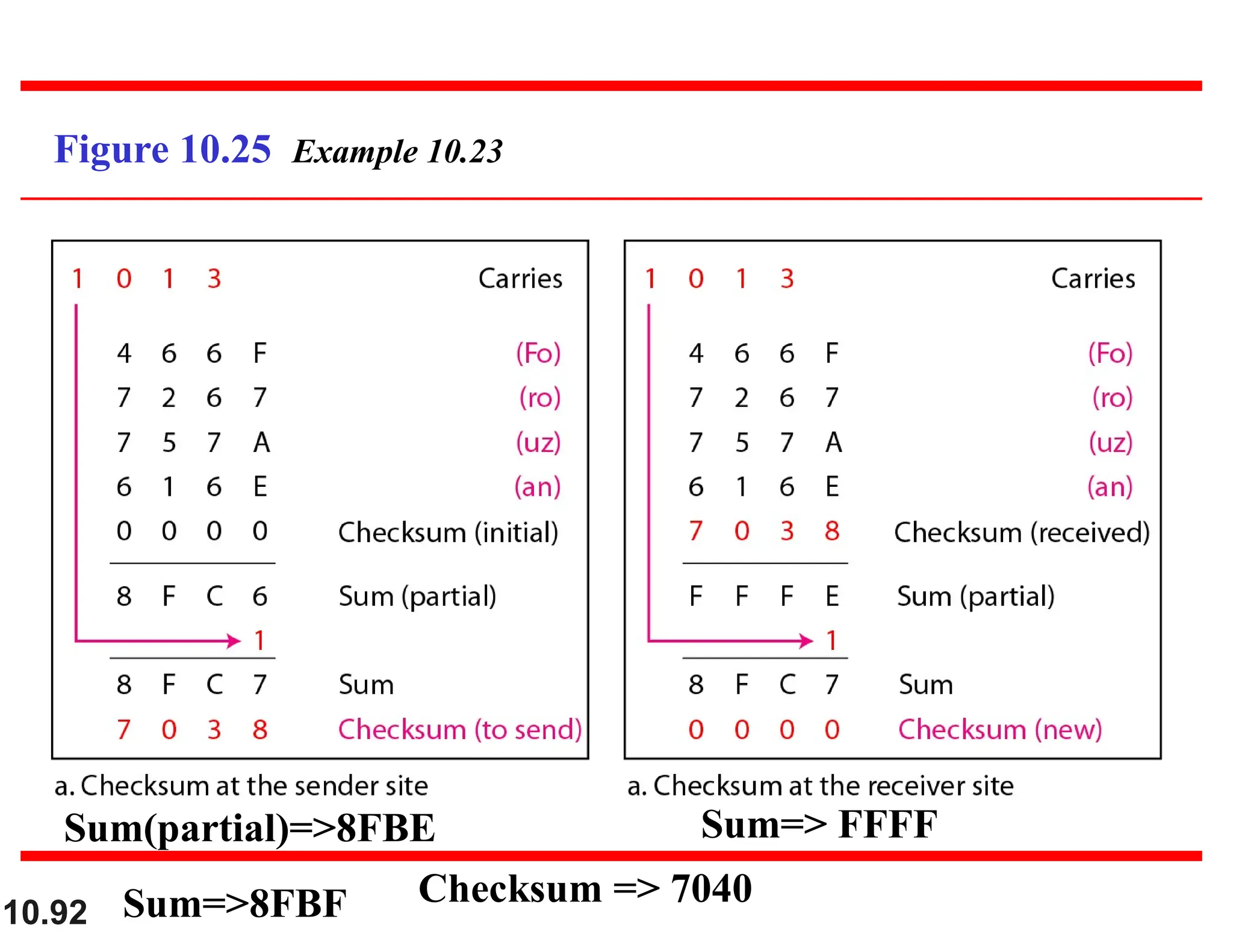 10.92 Figure 10.25 Example 10.23 Sum(partial)=>8FBE Sum=>8FBF Sum=> FFFF Checksum => 7040 