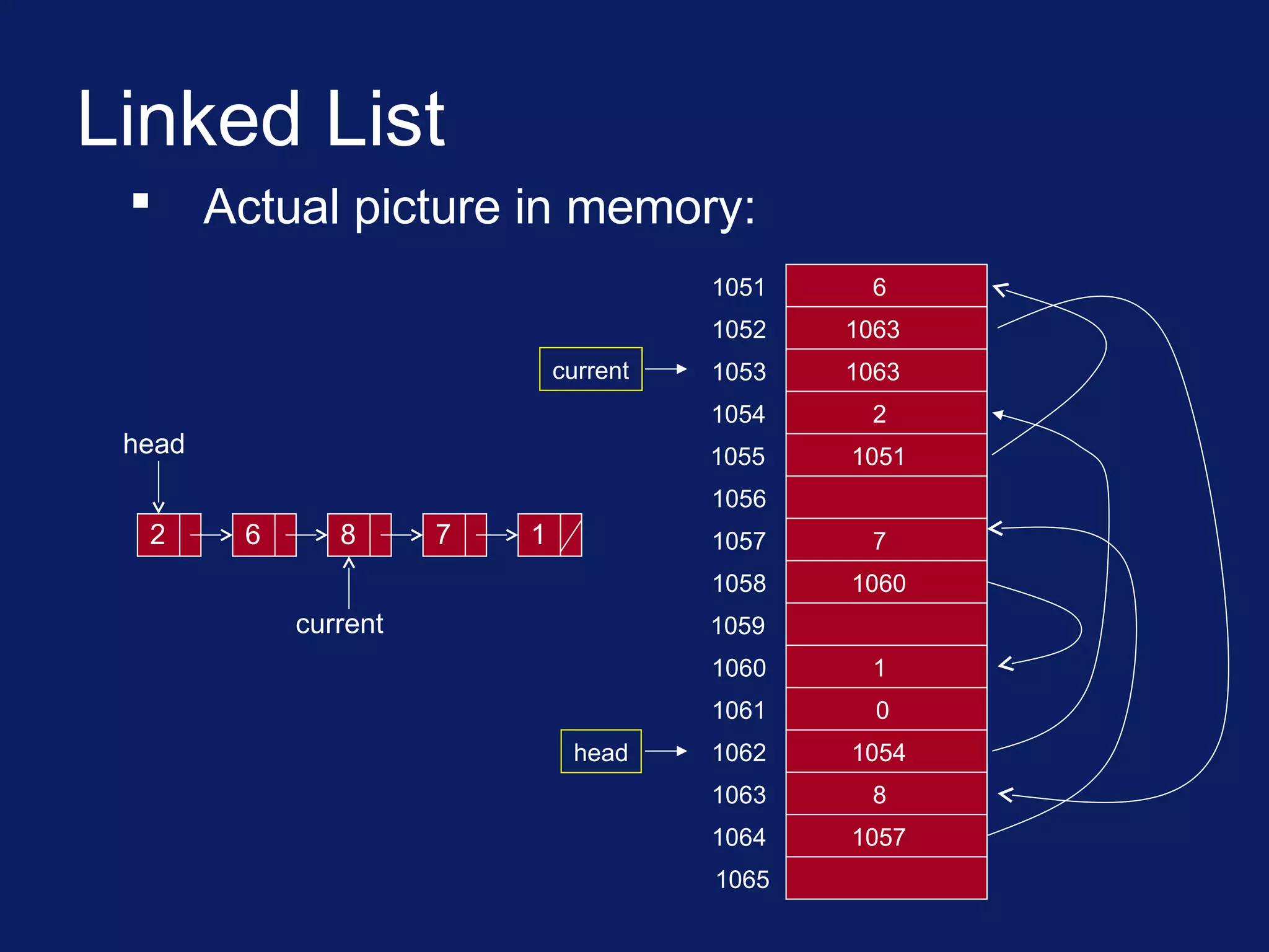 Linked List
 Actual picture in memory:
1051
1052
1055
1059
1060
1061
1062
1063
1064
1056
1057
1058
1053
1054 2
6
8
7
1
1051
1063
1057
1060
0
head 1054
1063current
2 6 8 7 1
head
current
1065
 