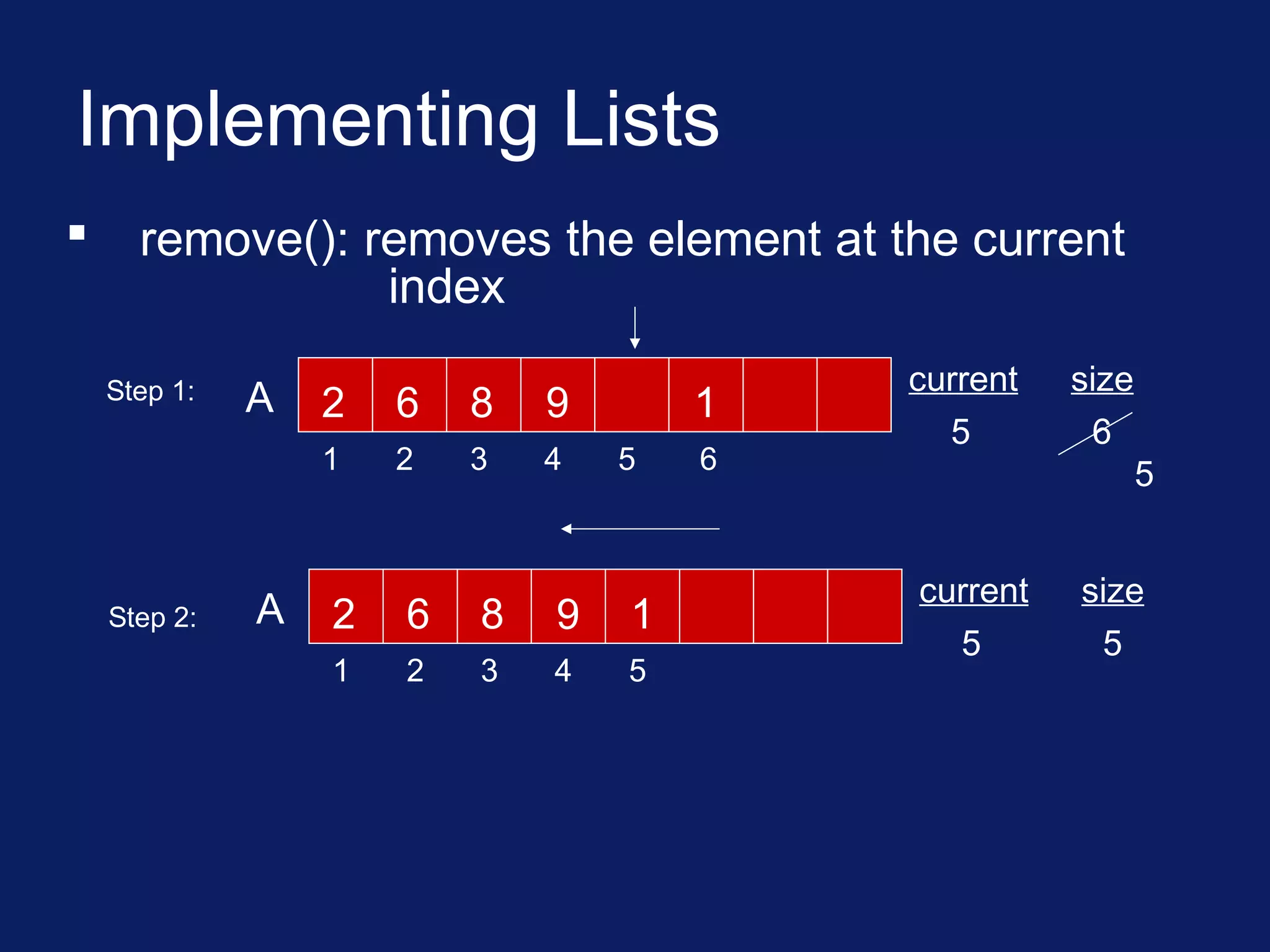 Implementing Lists
 remove(): removes the element at the current
index
current
5
size
6
A 6 8 1
1 2 3 4 5
2
6
9
5
Step 1:
current
5
size
5
A 6 8 1
1 2 3 4 5
2 9Step 2:
 