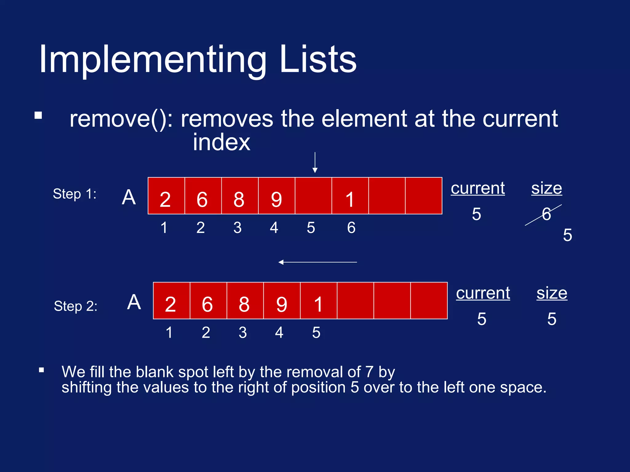 Implementing Lists
 remove(): removes the element at the current
index
 We fill the blank spot left by the removal of 7 by
shifting the values to the right of position 5 over to the left one space.
current
5
size
5
A 6 8 1
1 2 3 4 5
2 9Step 2:
current
5
size
6
A 6 8 1
1 2 3 4 5
2
6
9
5
Step 1:
 