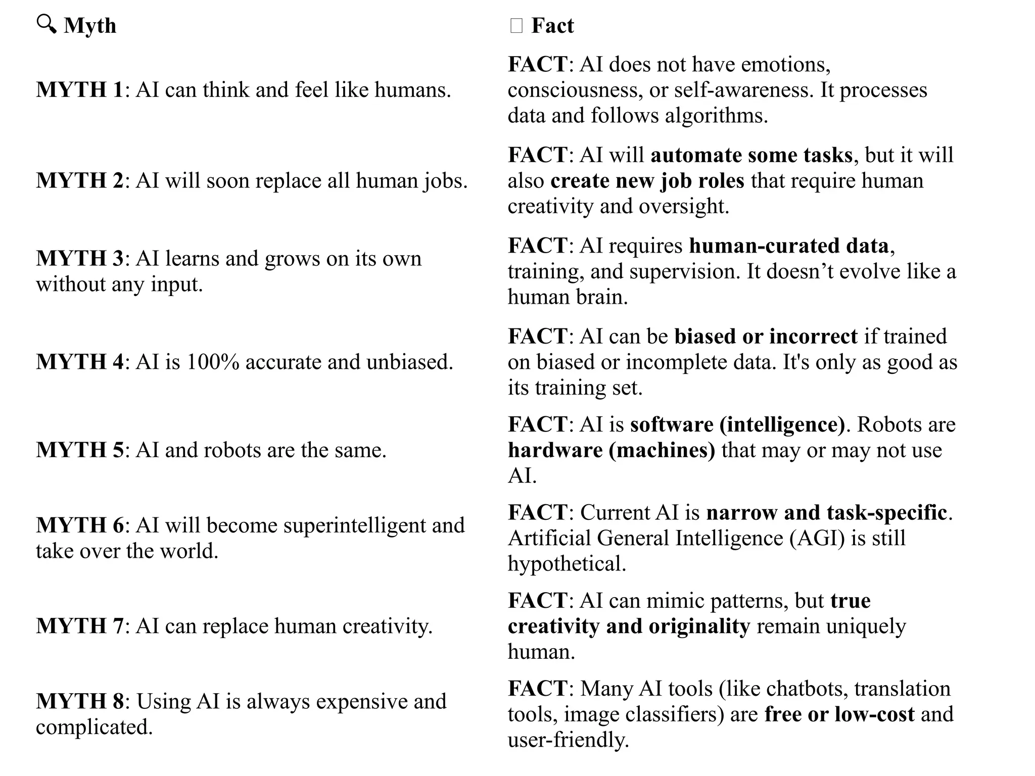 🔍 Myth ✅ Fact
MYTH 1: AI can think and feel like humans.
FACT: AI does not have emotions,
consciousness, or self-awareness. It processes
data and follows algorithms.
MYTH 2: AI will soon replace all human jobs.
FACT: AI will automate some tasks, but it will
also create new job roles that require human
creativity and oversight.
MYTH 3: AI learns and grows on its own
without any input.
FACT: AI requires human-curated data,
training, and supervision. It doesn’t evolve like a
human brain.
MYTH 4: AI is 100% accurate and unbiased.
FACT: AI can be biased or incorrect if trained
on biased or incomplete data. It's only as good as
its training set.
MYTH 5: AI and robots are the same.
FACT: AI is software (intelligence). Robots are
hardware (machines) that may or may not use
AI.
MYTH 6: AI will become superintelligent and
take over the world.
FACT: Current AI is narrow and task-specific.
Artificial General Intelligence (AGI) is still
hypothetical.
MYTH 7: AI can replace human creativity.
FACT: AI can mimic patterns, but true
creativity and originality remain uniquely
human.
MYTH 8: Using AI is always expensive and
complicated.
FACT: Many AI tools (like chatbots, translation
tools, image classifiers) are free or low-cost and
user-friendly.
 