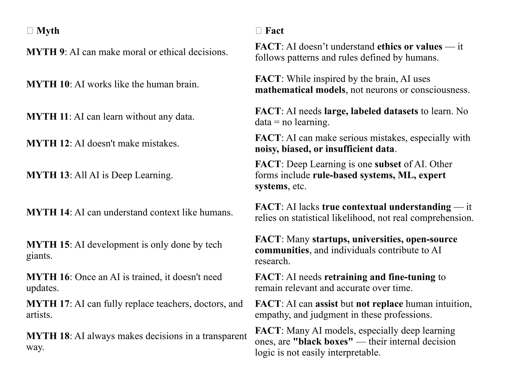 🧠 Myth 📘 Fact
MYTH 9: AI can make moral or ethical decisions.
FACT: AI doesn’t understand ethics or values — it
follows patterns and rules defined by humans.
MYTH 10: AI works like the human brain.
FACT: While inspired by the brain, AI uses
mathematical models, not neurons or consciousness.
MYTH 11: AI can learn without any data.
FACT: AI needs large, labeled datasets to learn. No
data = no learning.
MYTH 12: AI doesn't make mistakes.
FACT: AI can make serious mistakes, especially with
noisy, biased, or insufficient data.
MYTH 13: All AI is Deep Learning.
FACT: Deep Learning is one subset of AI. Other
forms include rule-based systems, ML, expert
systems, etc.
MYTH 14: AI can understand context like humans.
FACT: AI lacks true contextual understanding — it
relies on statistical likelihood, not real comprehension.
MYTH 15: AI development is only done by tech
giants.
FACT: Many startups, universities, open-source
communities, and individuals contribute to AI
research.
MYTH 16: Once an AI is trained, it doesn't need
updates.
FACT: AI needs retraining and fine-tuning to
remain relevant and accurate over time.
MYTH 17: AI can fully replace teachers, doctors, and
artists.
FACT: AI can assist but not replace human intuition,
empathy, and judgment in these professions.
MYTH 18: AI always makes decisions in a transparent
way.
FACT: Many AI models, especially deep learning
ones, are "black boxes" — their internal decision
logic is not easily interpretable.
 