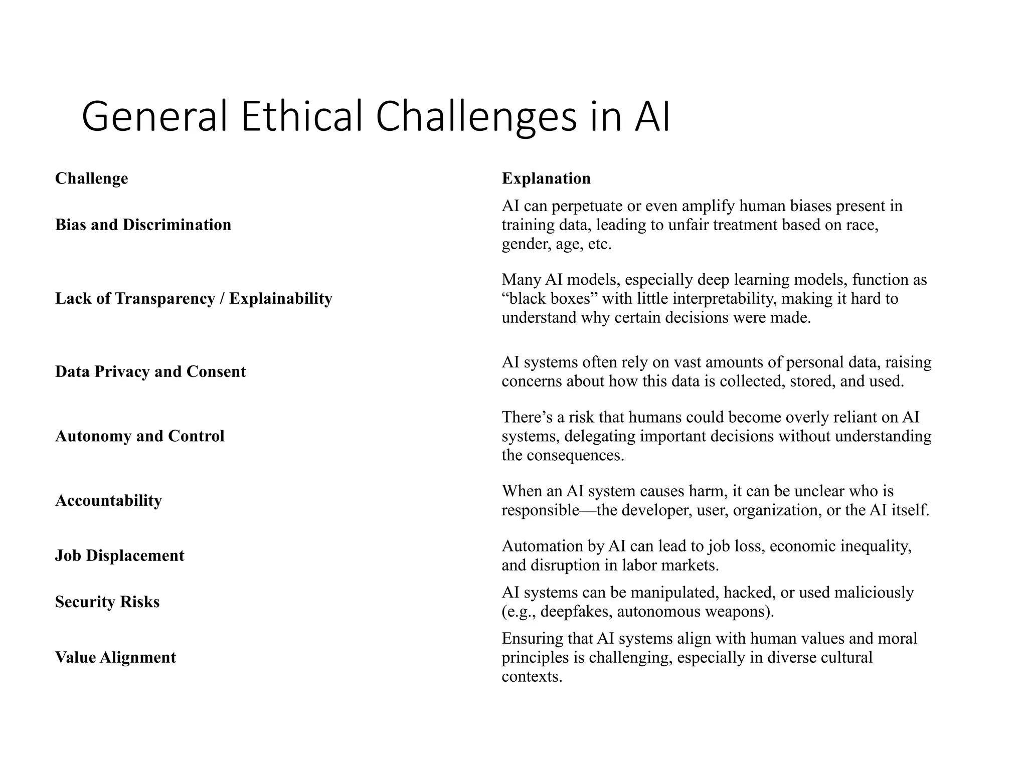 General Ethical Challenges in AI
Challenge Explanation
Bias and Discrimination
AI can perpetuate or even amplify human biases present in
training data, leading to unfair treatment based on race,
gender, age, etc.
Lack of Transparency / Explainability
Many AI models, especially deep learning models, function as
“black boxes” with little interpretability, making it hard to
understand why certain decisions were made.
Data Privacy and Consent
AI systems often rely on vast amounts of personal data, raising
concerns about how this data is collected, stored, and used.
Autonomy and Control
There’s a risk that humans could become overly reliant on AI
systems, delegating important decisions without understanding
the consequences.
Accountability
When an AI system causes harm, it can be unclear who is
responsible—the developer, user, organization, or the AI itself.
Job Displacement
Automation by AI can lead to job loss, economic inequality,
and disruption in labor markets.
Security Risks
AI systems can be manipulated, hacked, or used maliciously
(e.g., deepfakes, autonomous weapons).
Value Alignment
Ensuring that AI systems align with human values and moral
principles is challenging, especially in diverse cultural
contexts.
 