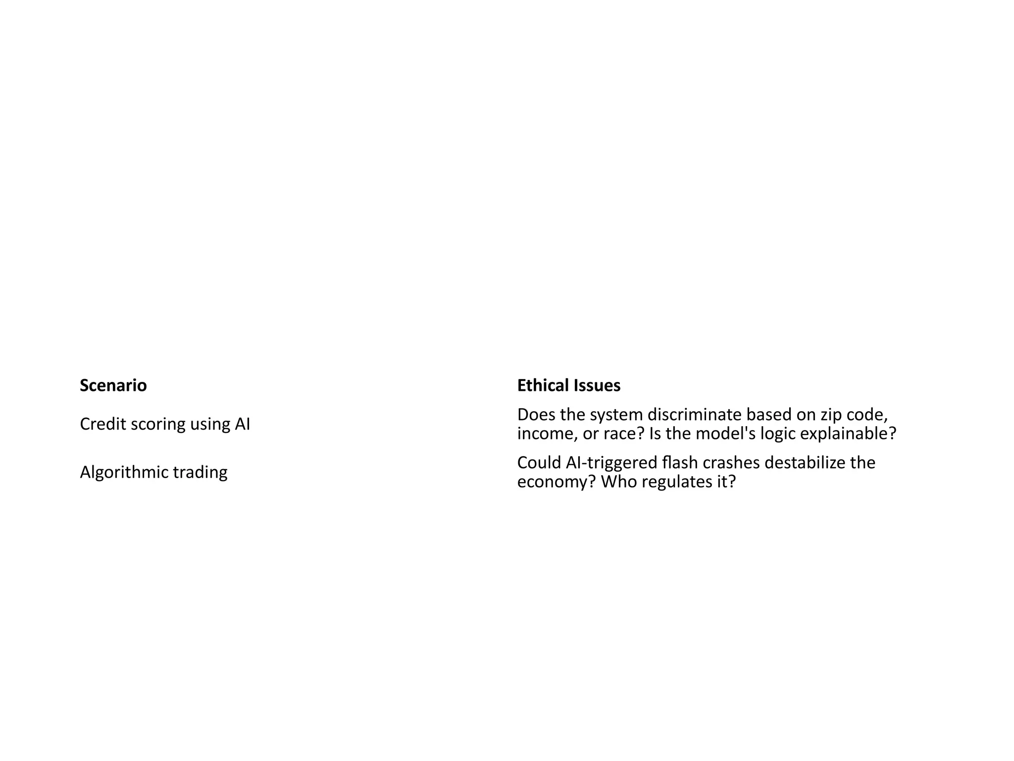 Scenario Ethical Issues
Credit scoring using AI Does the system discriminate based on zip code,
income, or race? Is the model's logic explainable?
Algorithmic trading
Could AI-triggered flash crashes destabilize the
economy? Who regulates it?
 