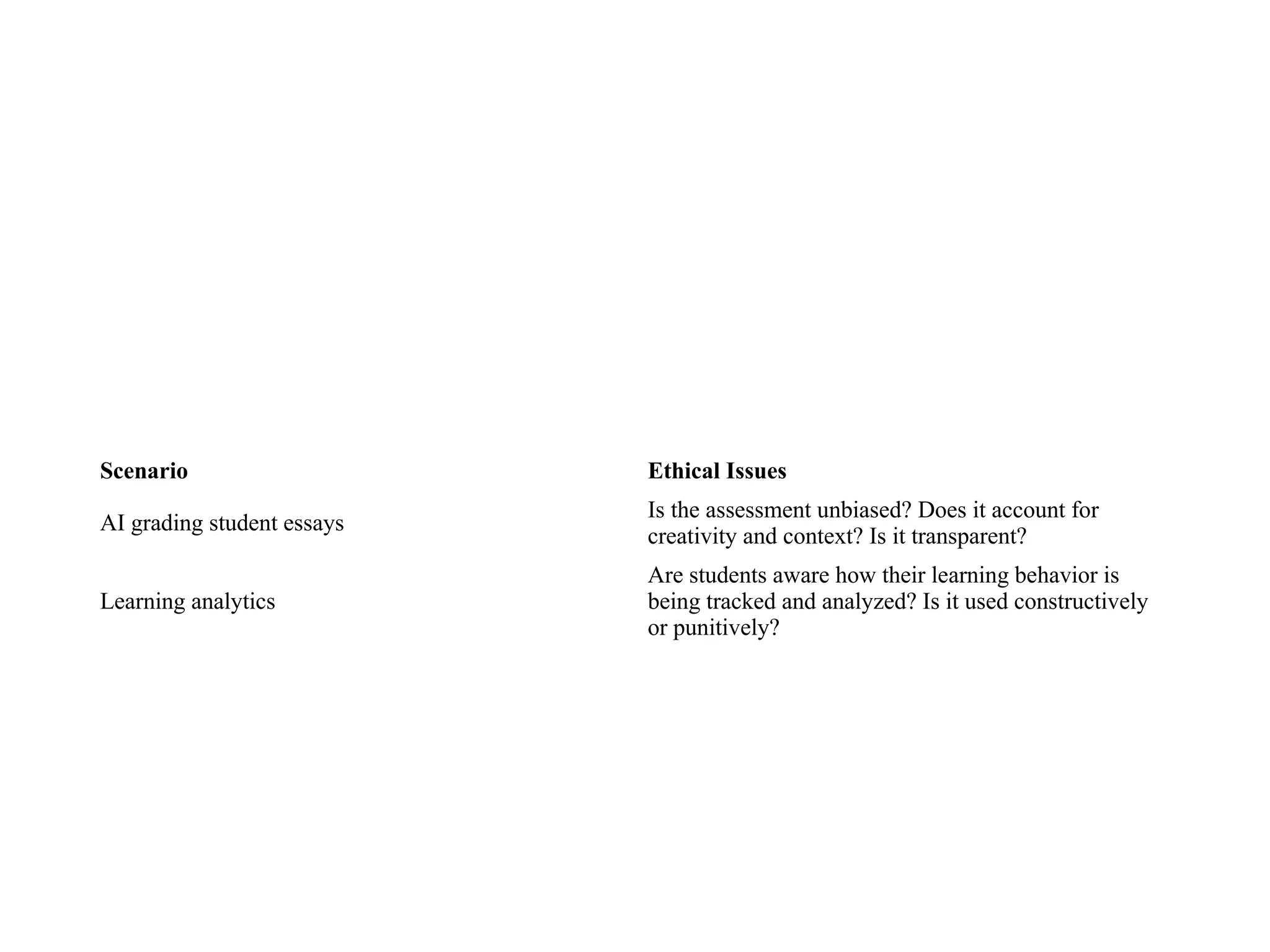 Scenario Ethical Issues
AI grading student essays
Is the assessment unbiased? Does it account for
creativity and context? Is it transparent?
Learning analytics
Are students aware how their learning behavior is
being tracked and analyzed? Is it used constructively
or punitively?
 