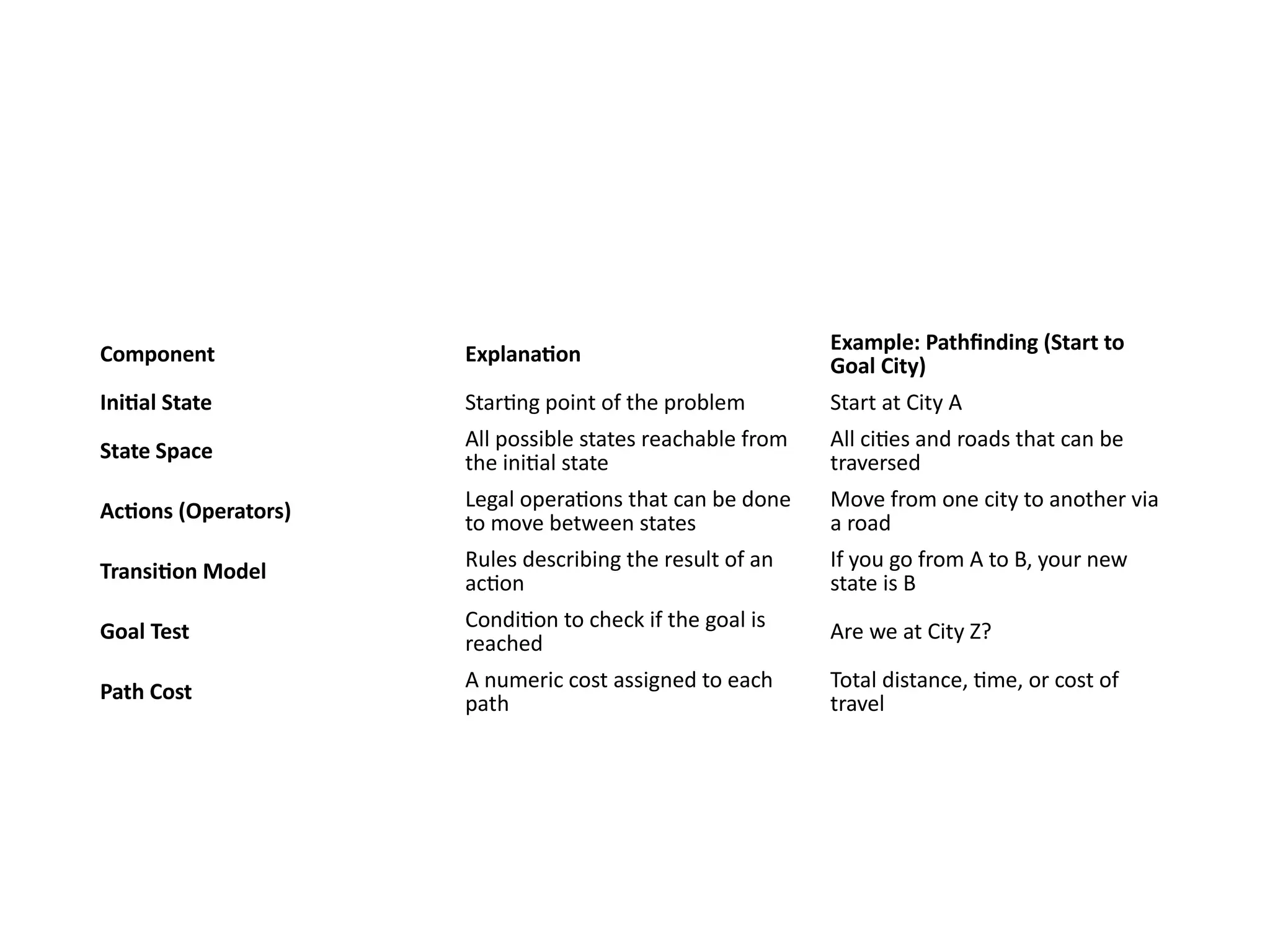 Component Explanation Example: Pathfinding (Start to
Goal City)
Initial State Starting point of the problem Start at City A
State Space
All possible states reachable from
the initial state
All cities and roads that can be
traversed
Actions (Operators) Legal operations that can be done
to move between states
Move from one city to another via
a road
Transition Model
Rules describing the result of an
action
If you go from A to B, your new
state is B
Goal Test Condition to check if the goal is
reached
Are we at City Z?
Path Cost A numeric cost assigned to each
path
Total distance, time, or cost of
travel
 