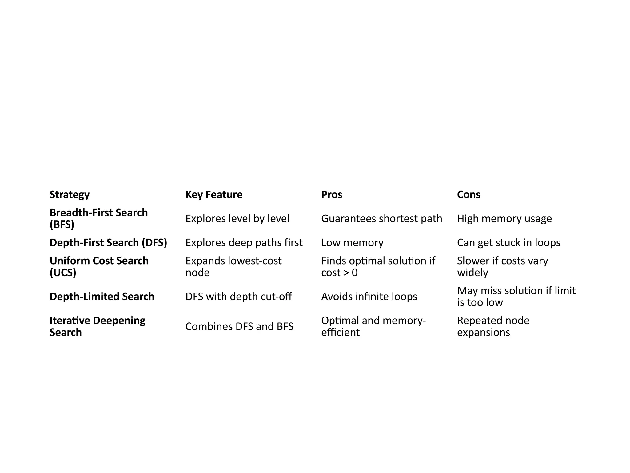 Strategy Key Feature Pros Cons
Breadth-First Search
(BFS) Explores level by level Guarantees shortest path High memory usage
Depth-First Search (DFS) Explores deep paths first Low memory Can get stuck in loops
Uniform Cost Search
(UCS)
Expands lowest-cost
node
Finds optimal solution if
cost > 0
Slower if costs vary
widely
Depth-Limited Search DFS with depth cut-off Avoids infinite loops May miss solution if limit
is too low
Iterative Deepening
Search Combines DFS and BFS
Optimal and memory-
efficient
Repeated node
expansions
 