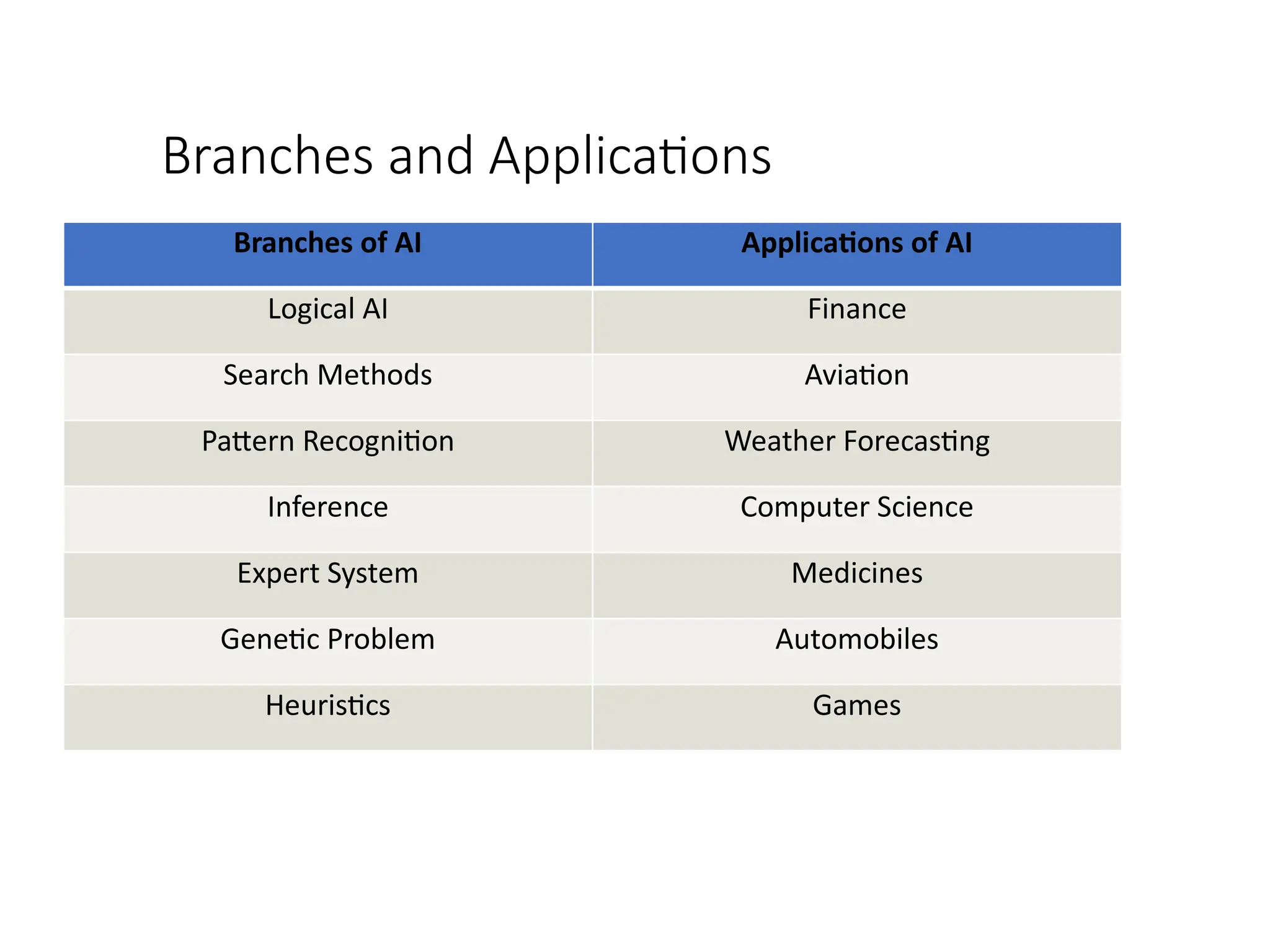 Branches and Applications
Branches of AI Applications of AI
Logical AI Finance
Search Methods Aviation
Pattern Recognition Weather Forecasting
Inference Computer Science
Expert System Medicines
Genetic Problem Automobiles
Heuristics Games
 