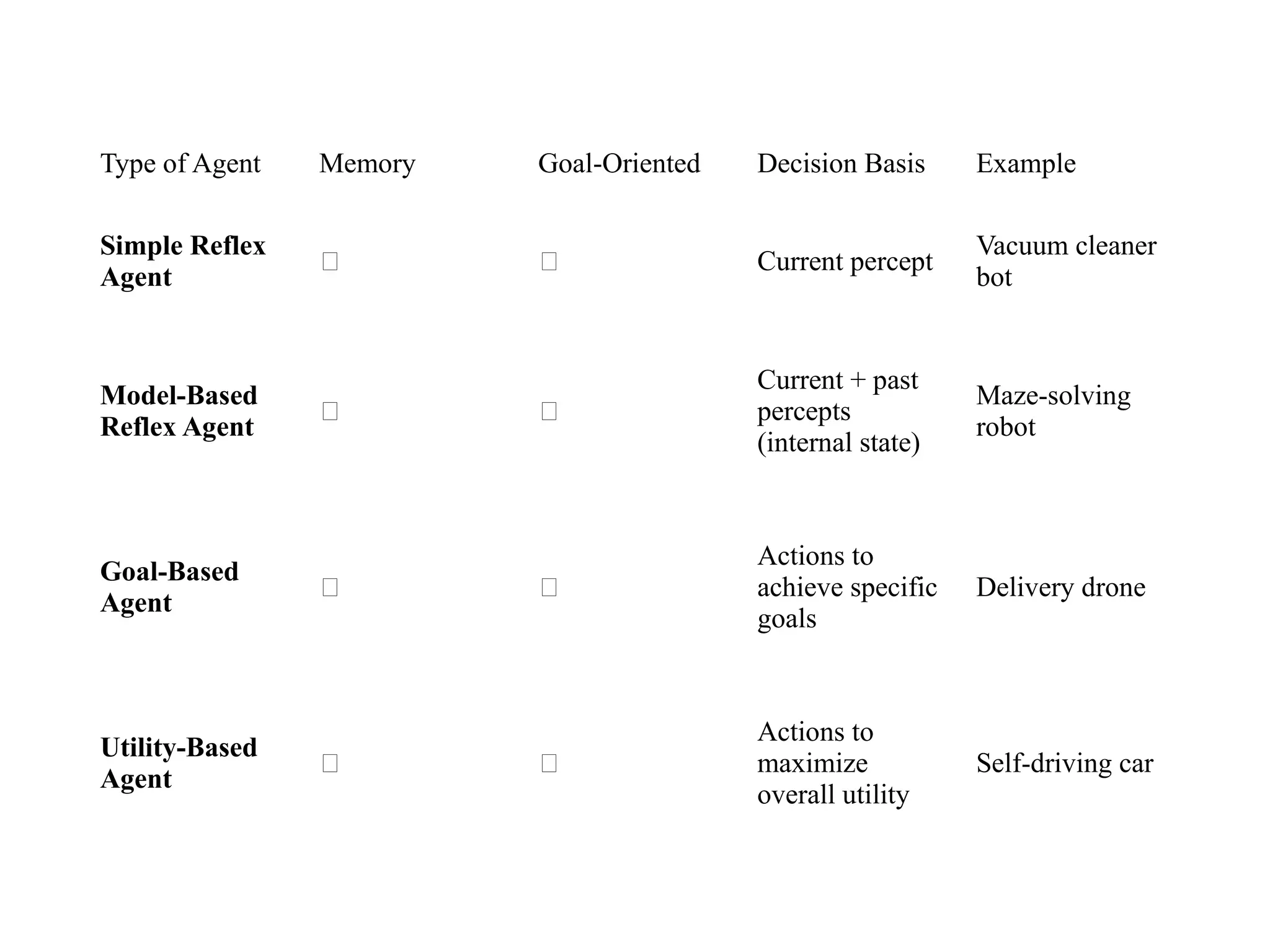 Type of Agent Memory Goal-Oriented Decision Basis Example
Simple Reflex
Agent
❌ ❌ Current percept
Vacuum cleaner
bot
Model-Based
Reflex Agent
✅ ❌
Current + past
percepts
(internal state)
Maze-solving
robot
Goal-Based
Agent
✅ ✅
Actions to
achieve specific
goals
Delivery drone
Utility-Based
Agent
✅ ✅
Actions to
maximize
overall utility
Self-driving car
 