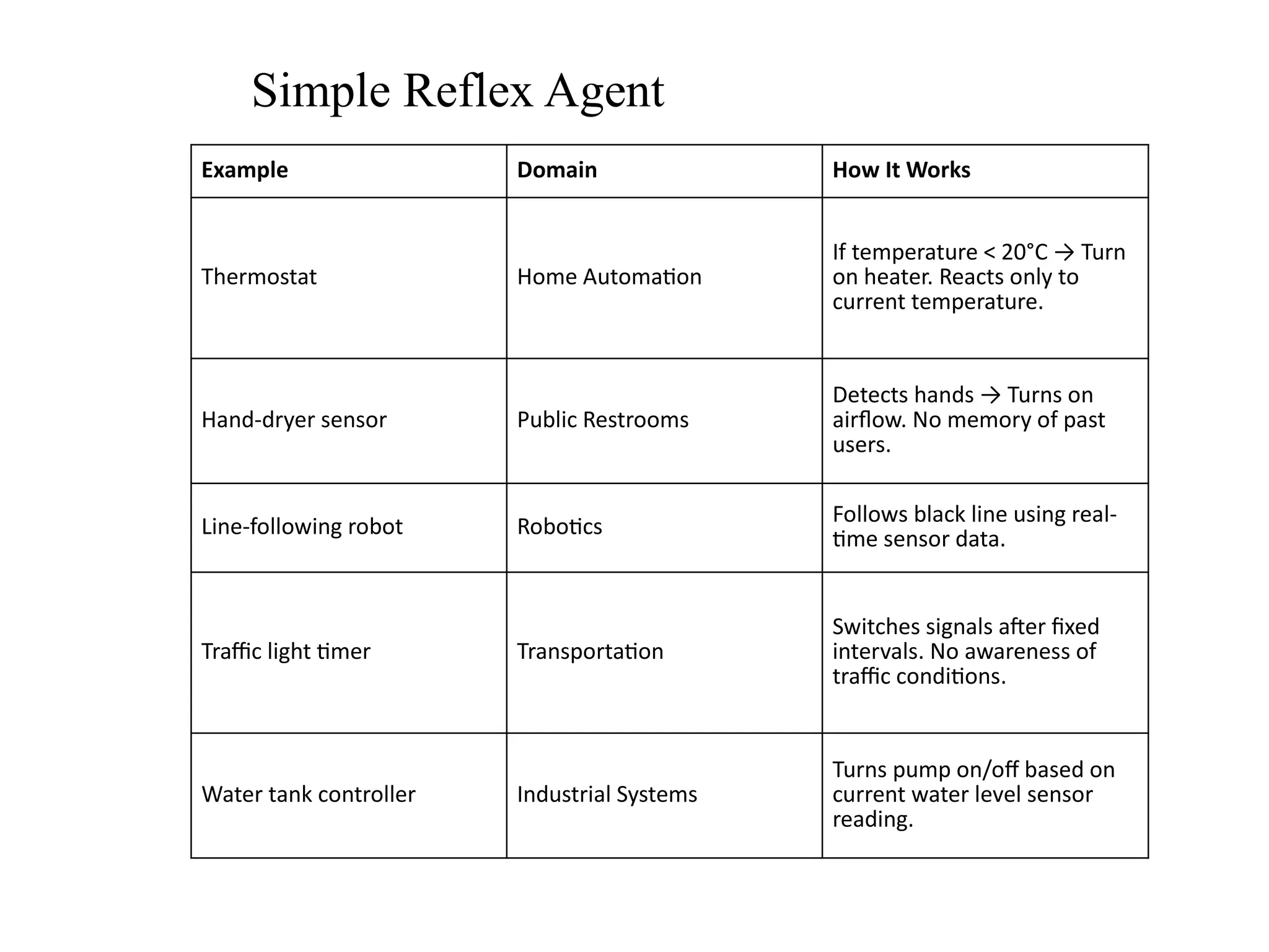 Example Domain How It Works
Thermostat Home Automation
If temperature < 20°C → Turn
on heater. Reacts only to
current temperature.
Hand-dryer sensor Public Restrooms
Detects hands → Turns on
airflow. No memory of past
users.
Line-following robot Robotics Follows black line using real-
time sensor data.
Traffic light timer Transportation
Switches signals after fixed
intervals. No awareness of
traffic conditions.
Water tank controller Industrial Systems
Turns pump on/off based on
current water level sensor
reading.
Simple Reflex Agent
 
