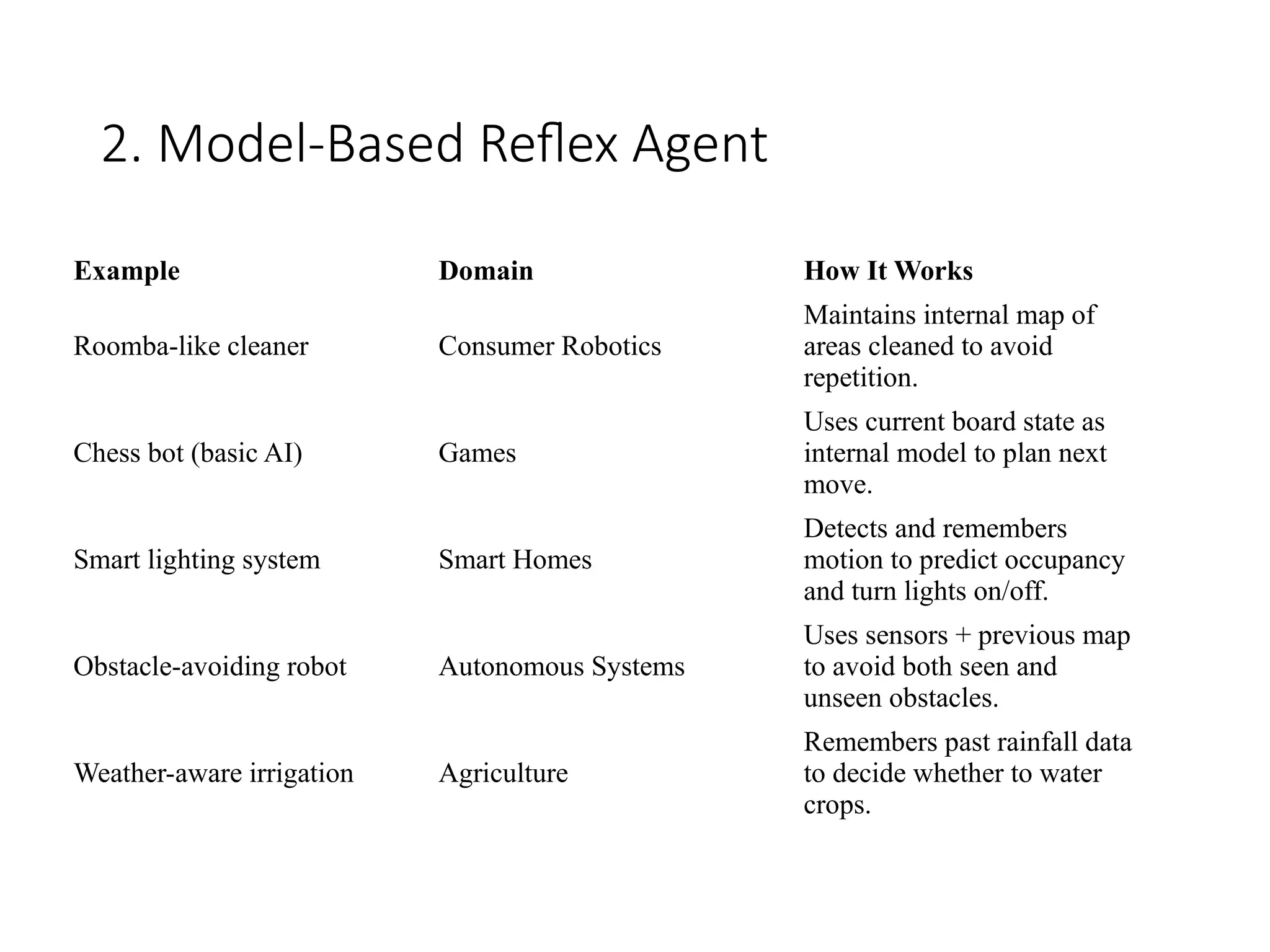 2. Model-Based Reflex Agent
Example Domain How It Works
Roomba-like cleaner Consumer Robotics
Maintains internal map of
areas cleaned to avoid
repetition.
Chess bot (basic AI) Games
Uses current board state as
internal model to plan next
move.
Smart lighting system Smart Homes
Detects and remembers
motion to predict occupancy
and turn lights on/off.
Obstacle-avoiding robot Autonomous Systems
Uses sensors + previous map
to avoid both seen and
unseen obstacles.
Weather-aware irrigation Agriculture
Remembers past rainfall data
to decide whether to water
crops.
 