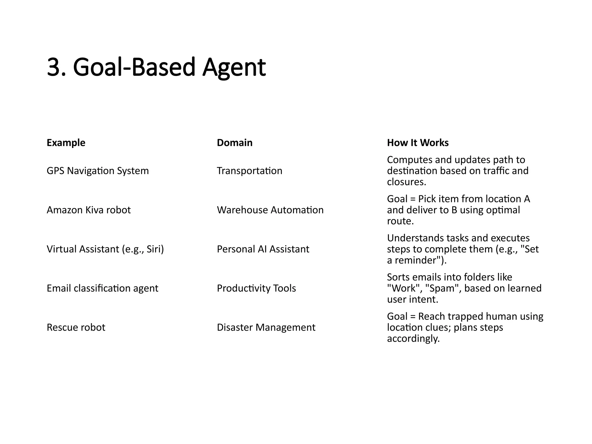 3. Goal-Based Agent
Example Domain How It Works
GPS Navigation System Transportation
Computes and updates path to
destination based on traffic and
closures.
Amazon Kiva robot Warehouse Automation
Goal = Pick item from location A
and deliver to B using optimal
route.
Virtual Assistant (e.g., Siri) Personal AI Assistant
Understands tasks and executes
steps to complete them (e.g., "Set
a reminder").
Email classification agent Productivity Tools
Sorts emails into folders like
"Work", "Spam", based on learned
user intent.
Rescue robot Disaster Management
Goal = Reach trapped human using
location clues; plans steps
accordingly.
 